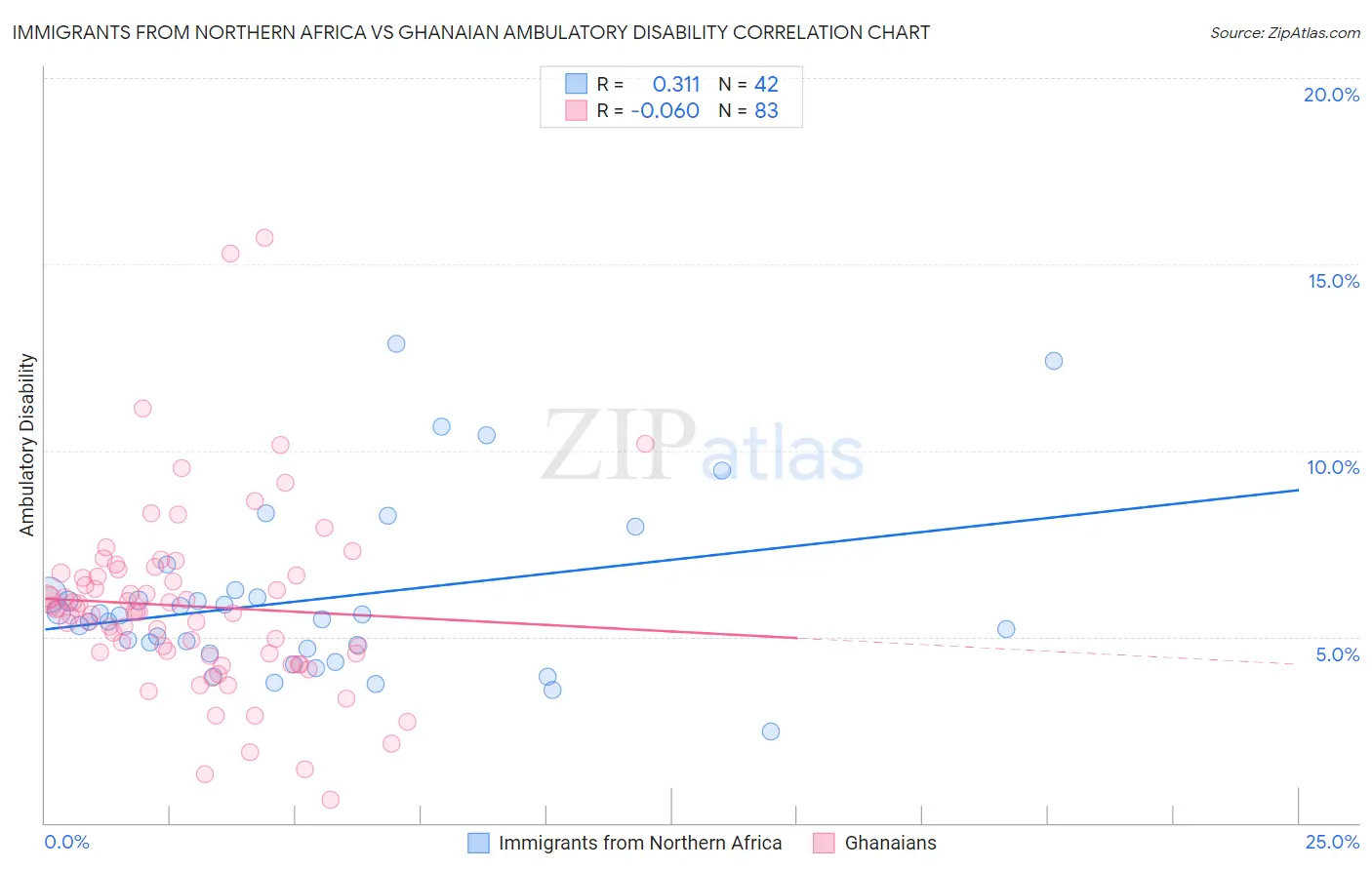 Immigrants from Northern Africa vs Ghanaian Ambulatory Disability
