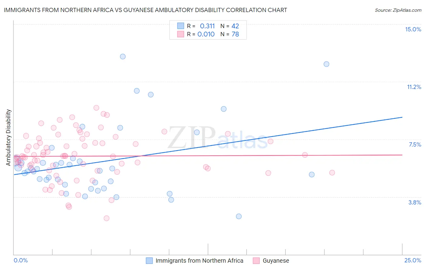Immigrants from Northern Africa vs Guyanese Ambulatory Disability