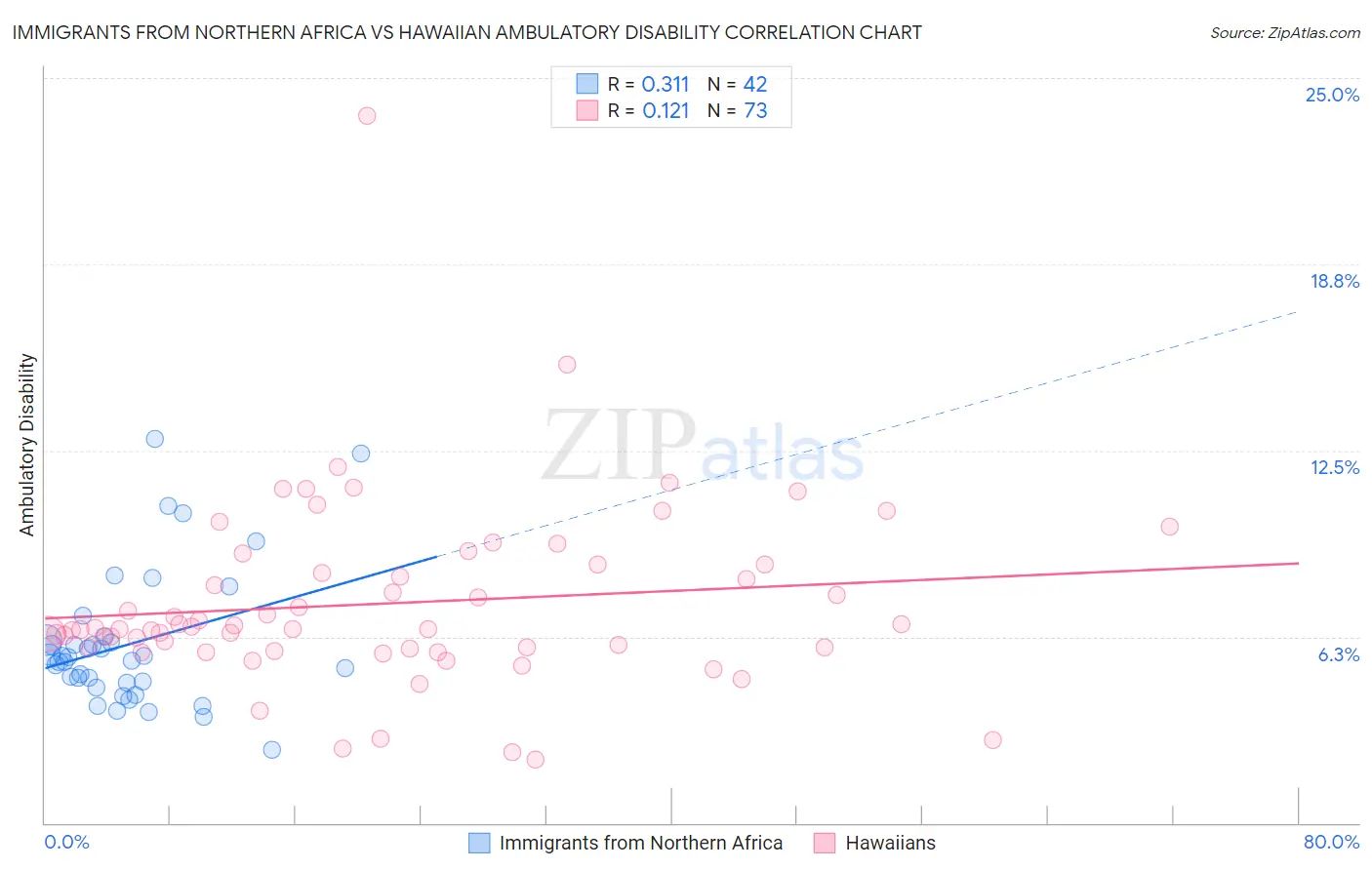 Immigrants from Northern Africa vs Hawaiian Ambulatory Disability