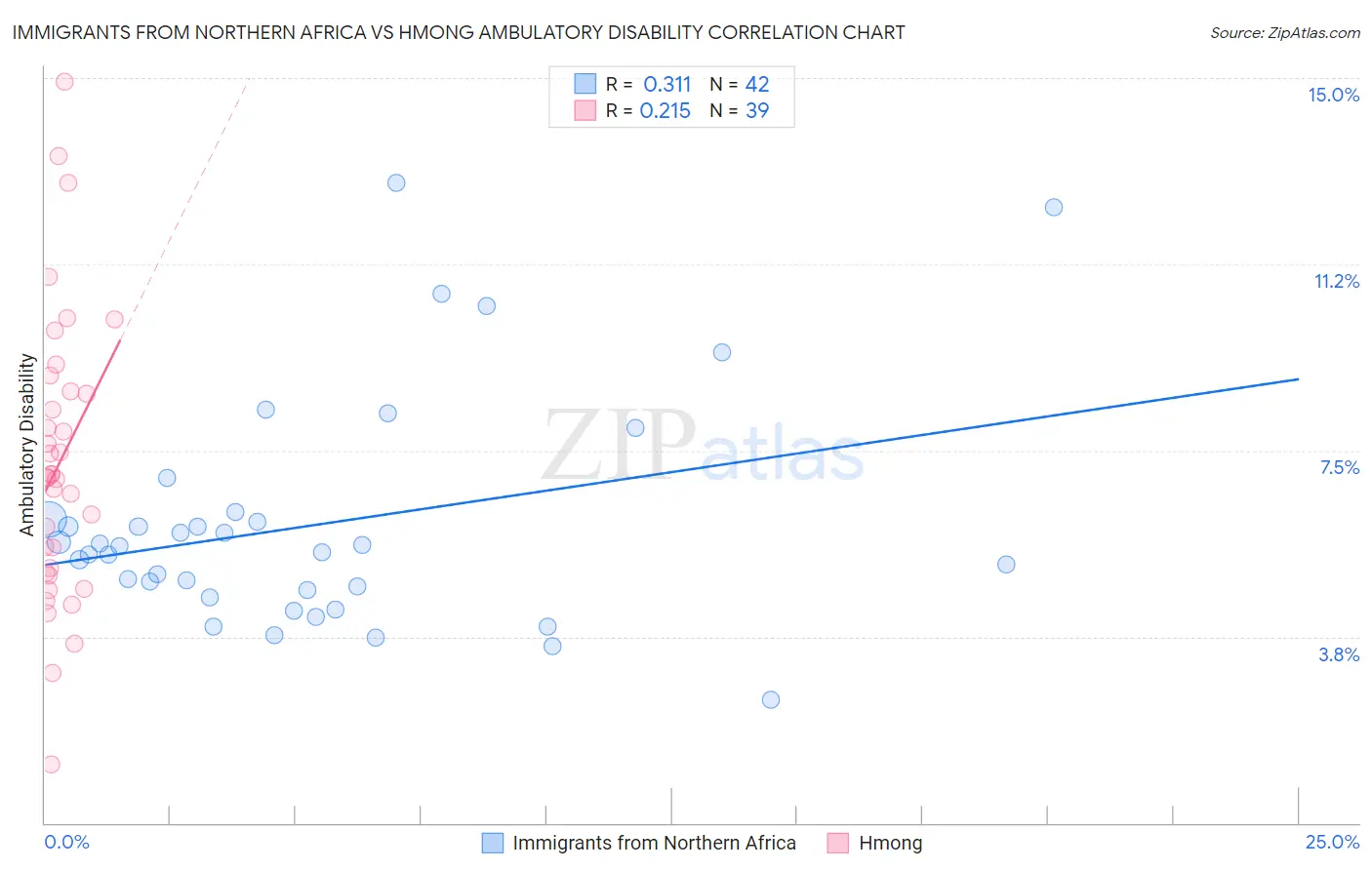 Immigrants from Northern Africa vs Hmong Ambulatory Disability