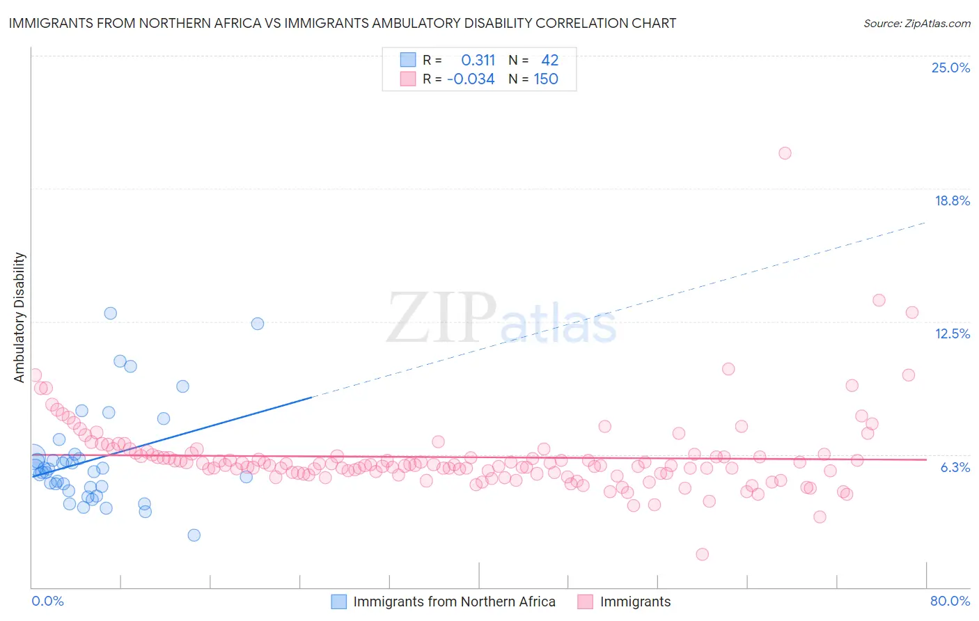 Immigrants from Northern Africa vs Immigrants Ambulatory Disability