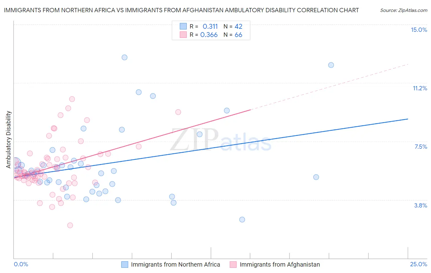 Immigrants from Northern Africa vs Immigrants from Afghanistan Ambulatory Disability
