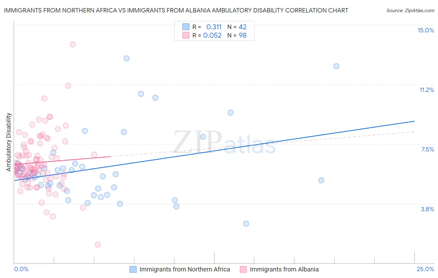 Immigrants from Northern Africa vs Immigrants from Albania Ambulatory Disability