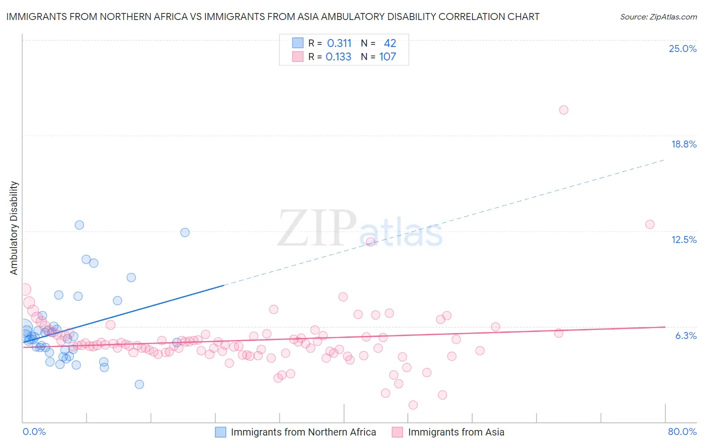 Immigrants from Northern Africa vs Immigrants from Asia Ambulatory Disability