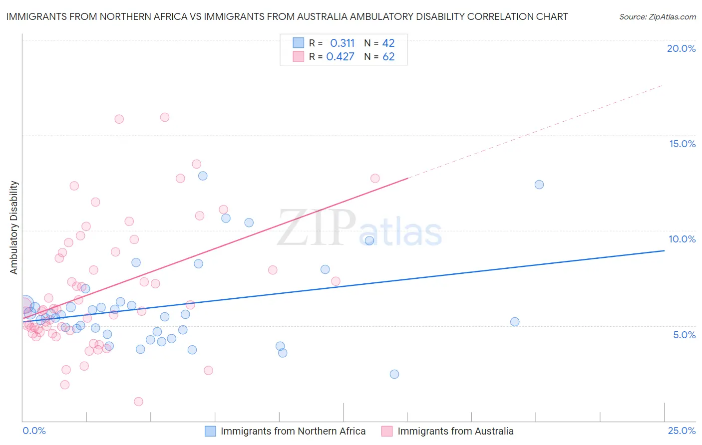 Immigrants from Northern Africa vs Immigrants from Australia Ambulatory Disability