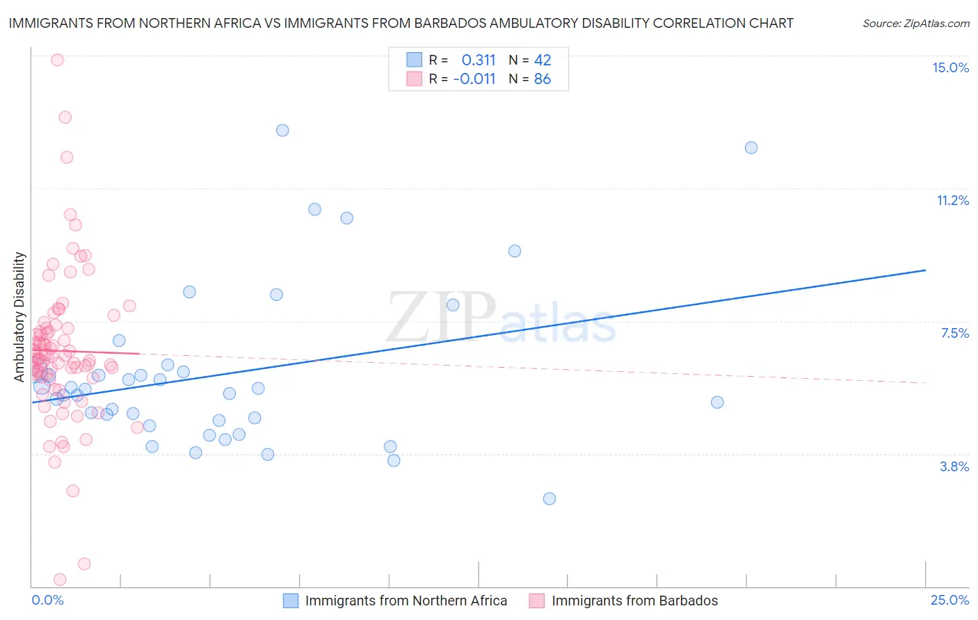 Immigrants from Northern Africa vs Immigrants from Barbados Ambulatory Disability