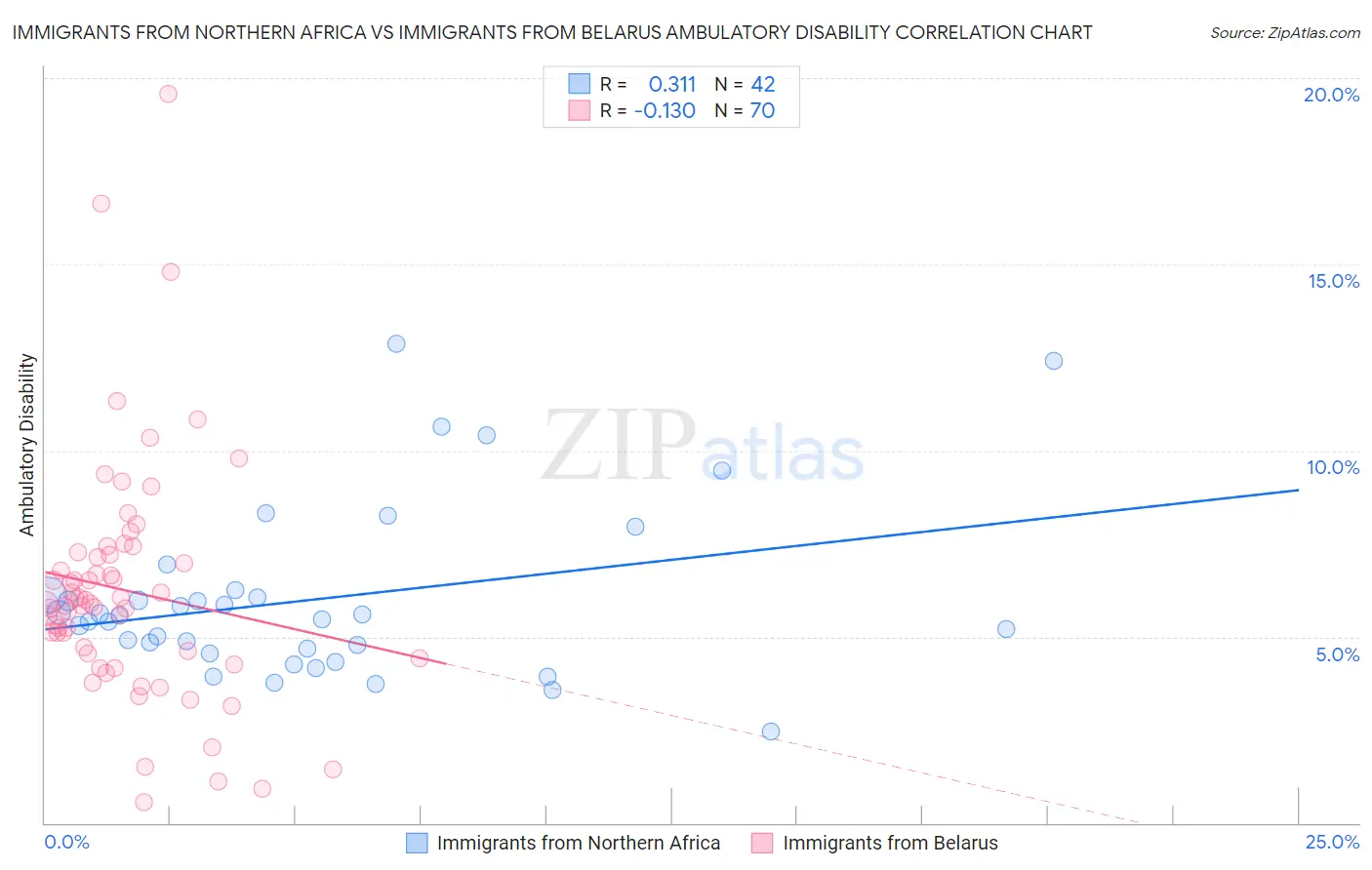 Immigrants from Northern Africa vs Immigrants from Belarus Ambulatory Disability