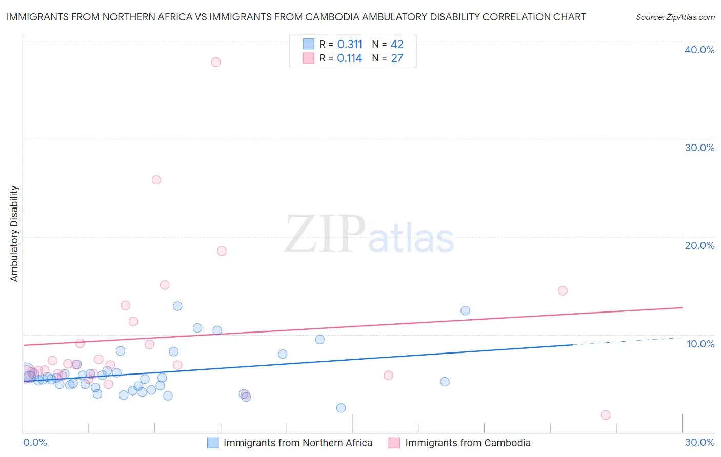 Immigrants from Northern Africa vs Immigrants from Cambodia Ambulatory Disability