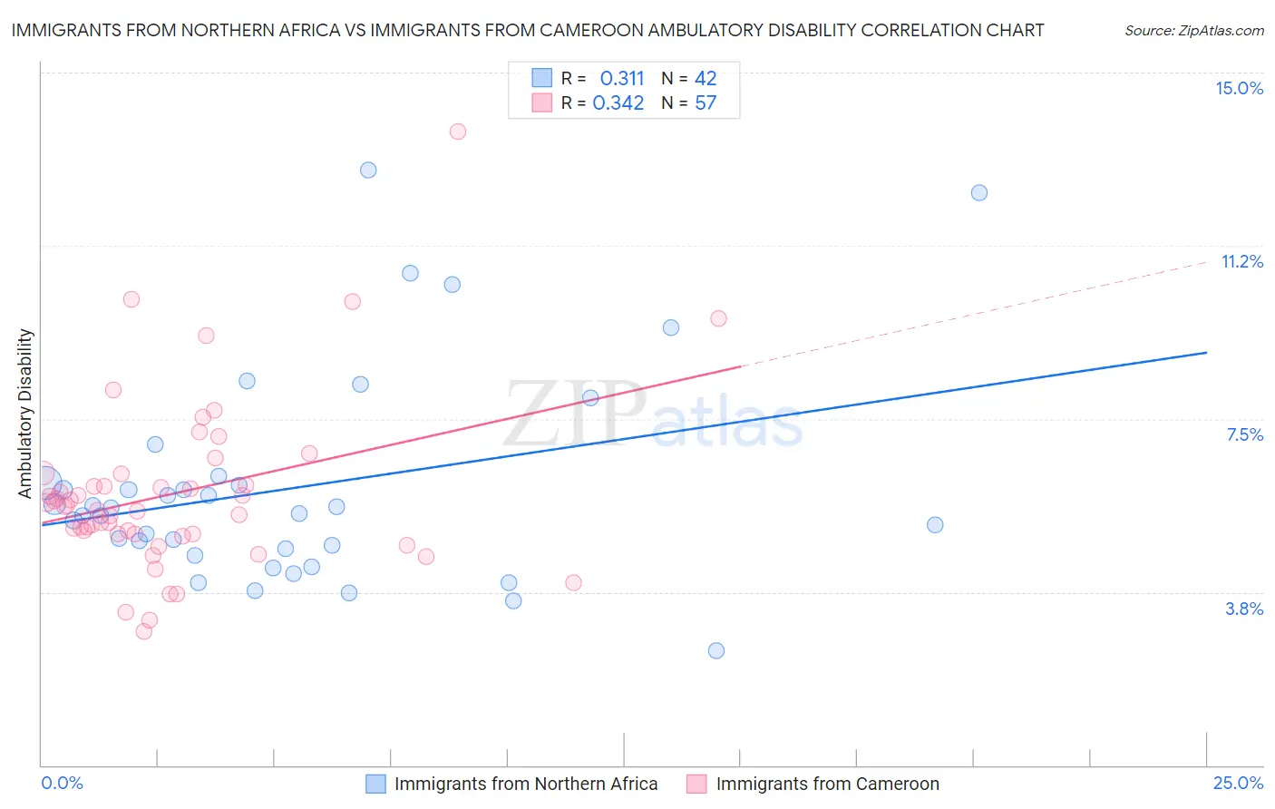 Immigrants from Northern Africa vs Immigrants from Cameroon Ambulatory Disability
