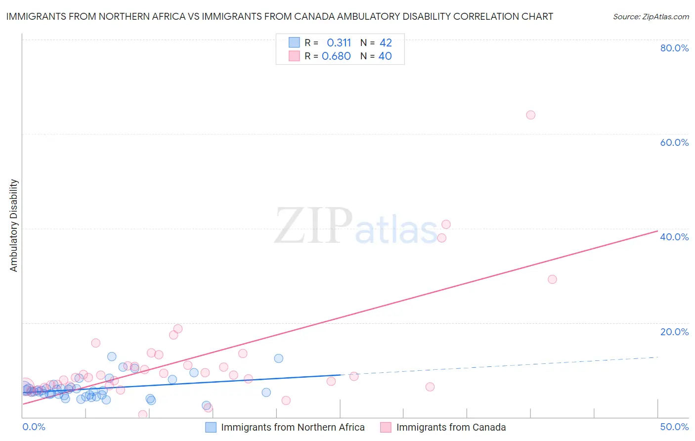 Immigrants from Northern Africa vs Immigrants from Canada Ambulatory Disability