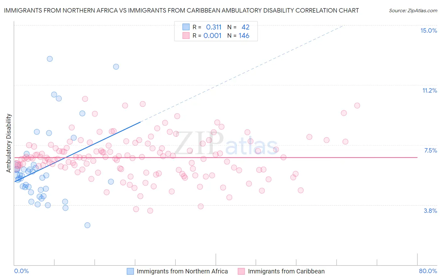 Immigrants from Northern Africa vs Immigrants from Caribbean Ambulatory Disability
