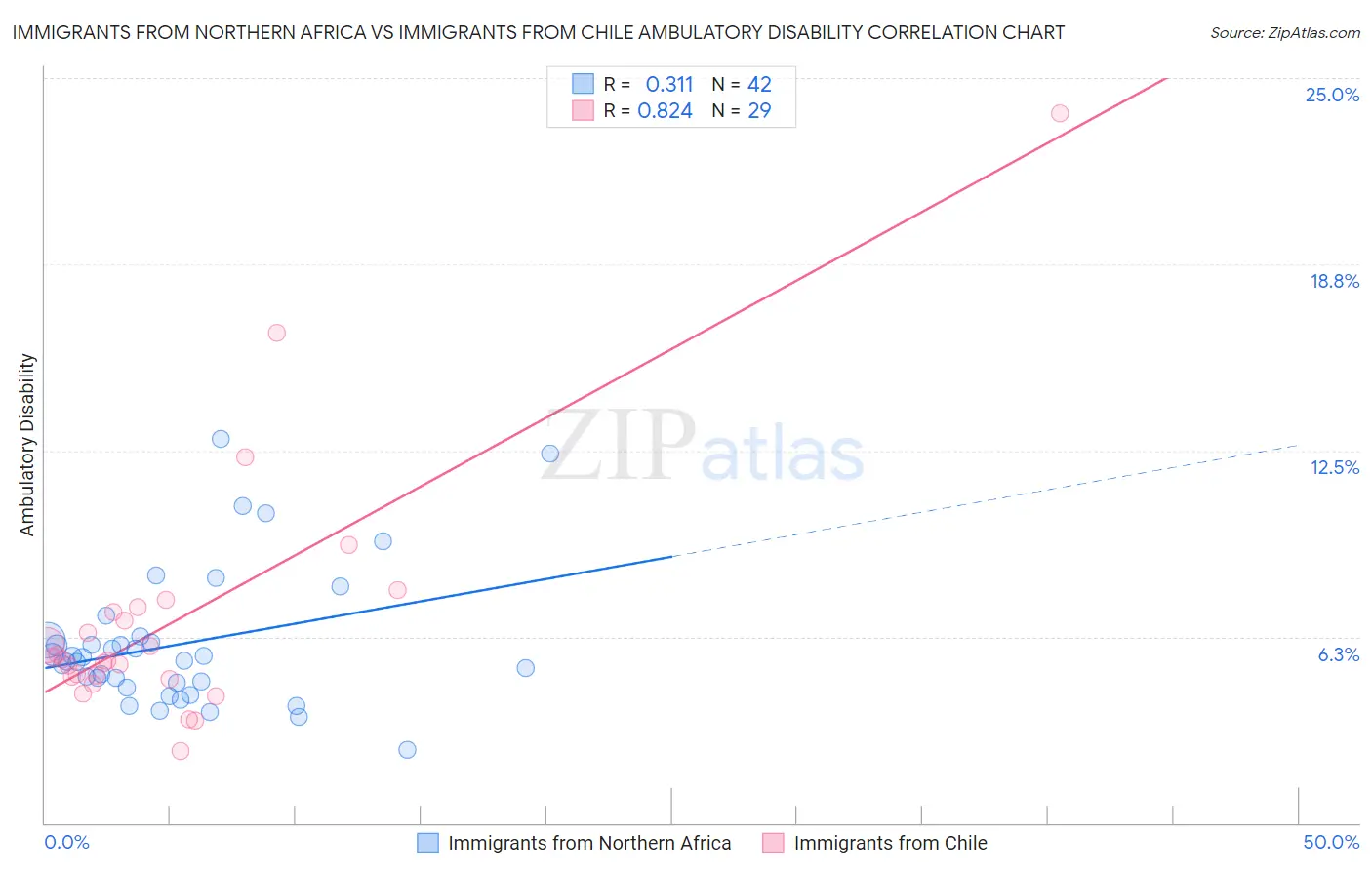 Immigrants from Northern Africa vs Immigrants from Chile Ambulatory Disability