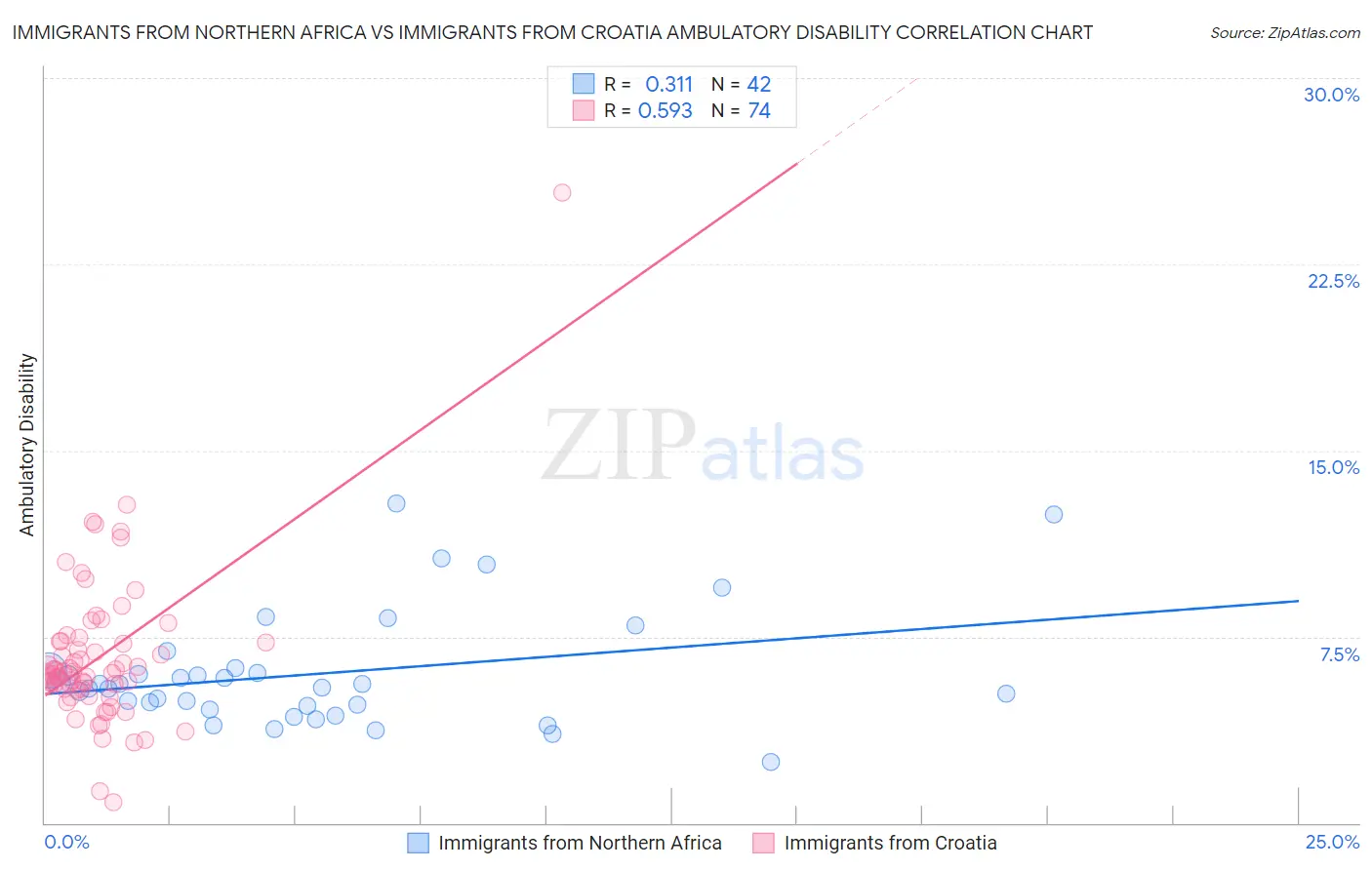 Immigrants from Northern Africa vs Immigrants from Croatia Ambulatory Disability