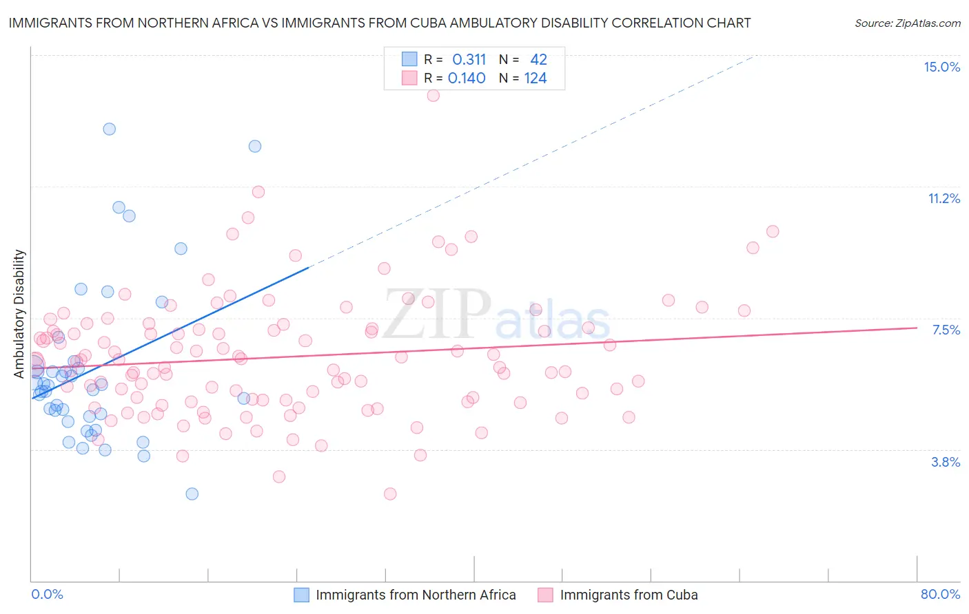Immigrants from Northern Africa vs Immigrants from Cuba Ambulatory Disability