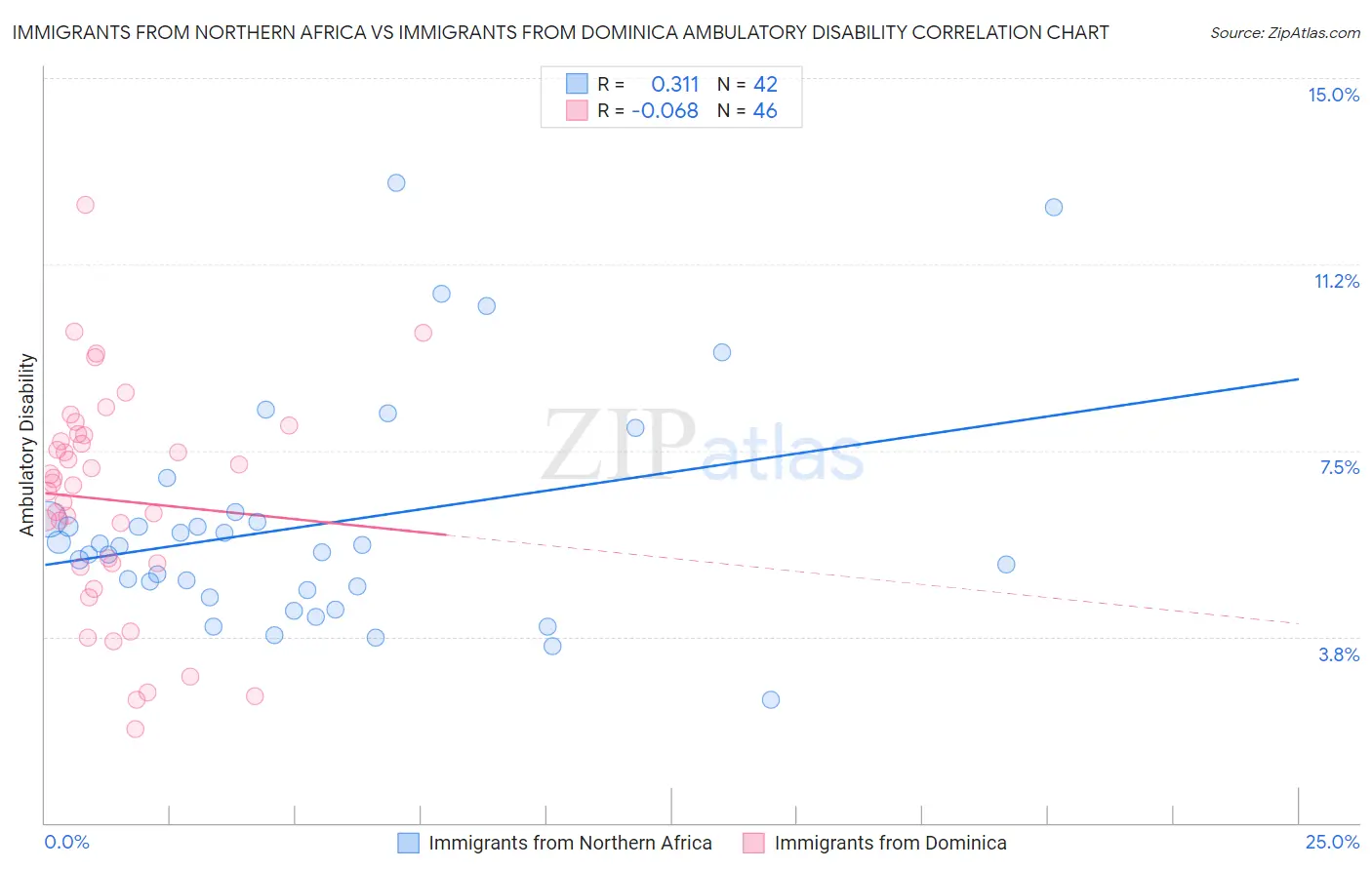 Immigrants from Northern Africa vs Immigrants from Dominica Ambulatory Disability