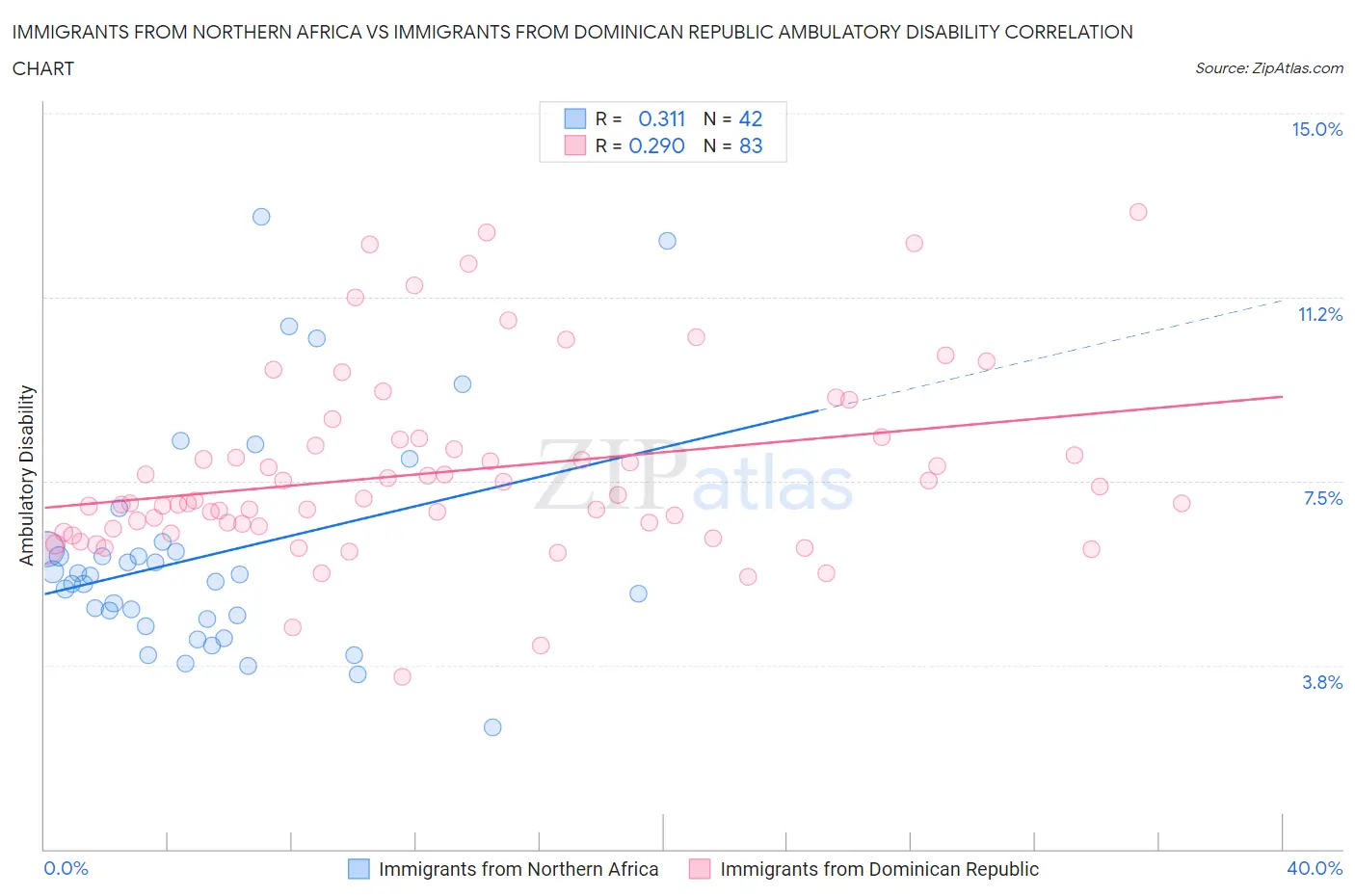 Immigrants from Northern Africa vs Immigrants from Dominican Republic Ambulatory Disability