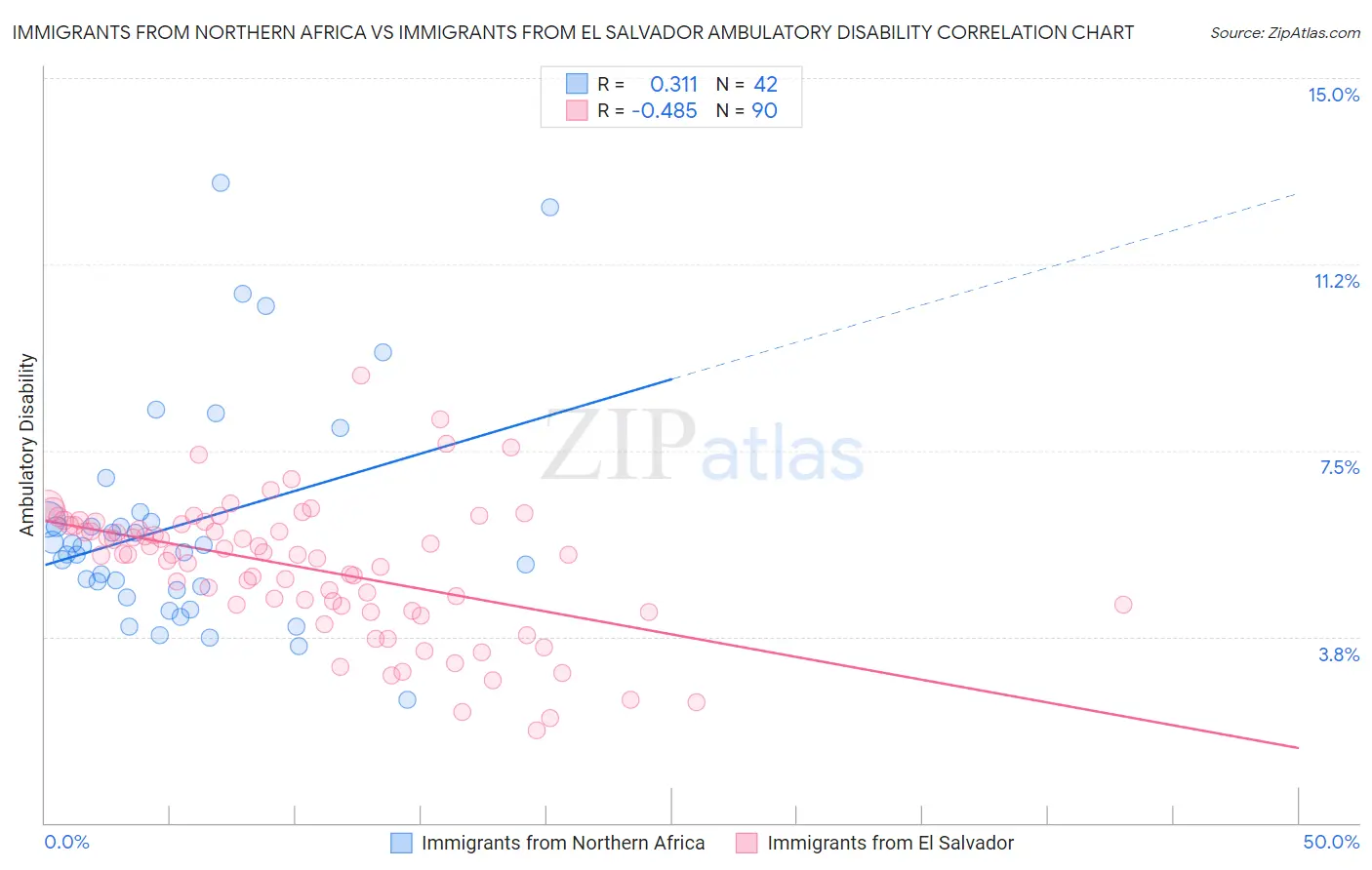 Immigrants from Northern Africa vs Immigrants from El Salvador Ambulatory Disability