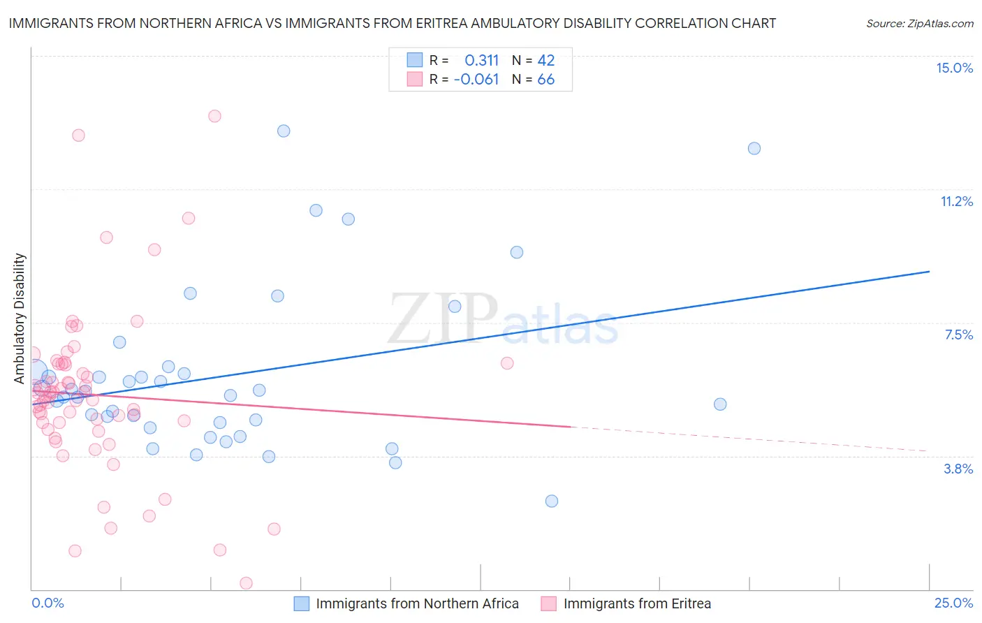 Immigrants from Northern Africa vs Immigrants from Eritrea Ambulatory Disability