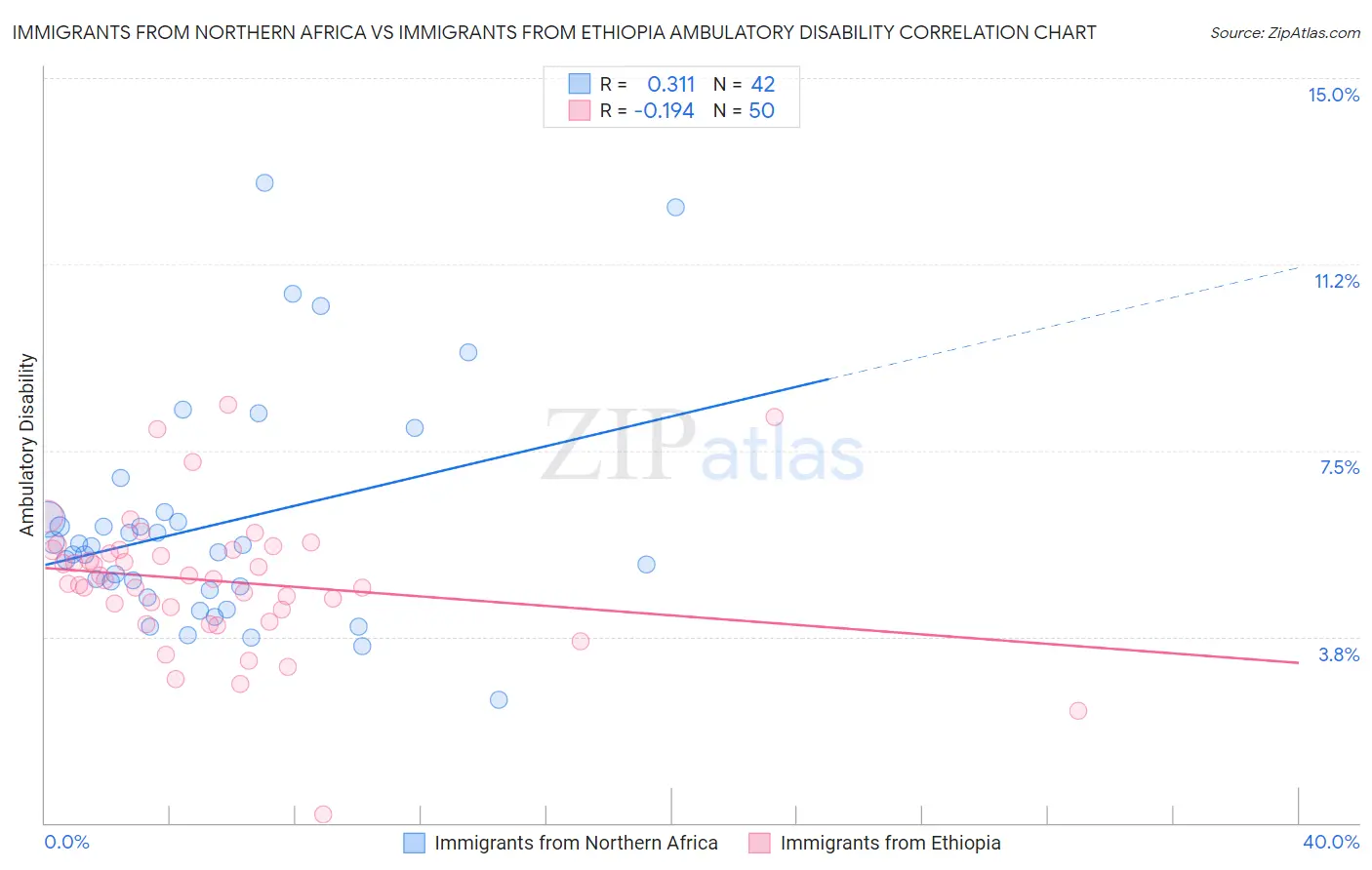 Immigrants from Northern Africa vs Immigrants from Ethiopia Ambulatory Disability