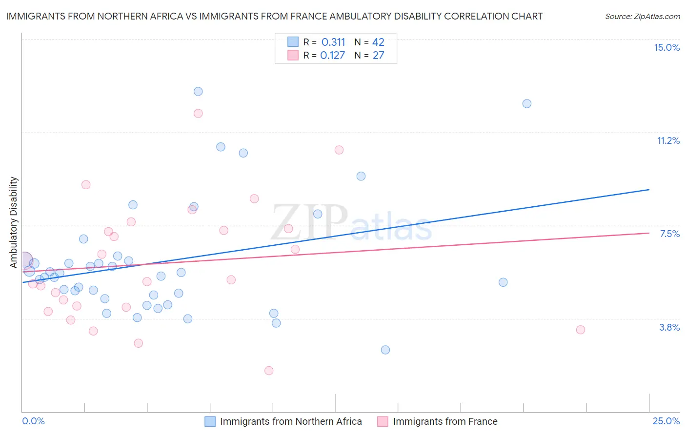 Immigrants from Northern Africa vs Immigrants from France Ambulatory Disability