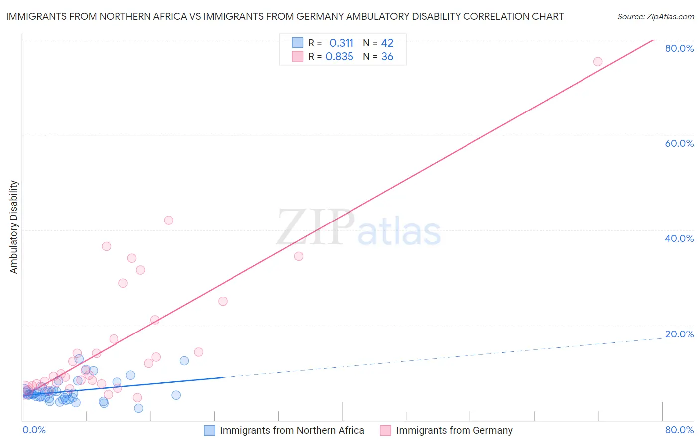 Immigrants from Northern Africa vs Immigrants from Germany Ambulatory Disability