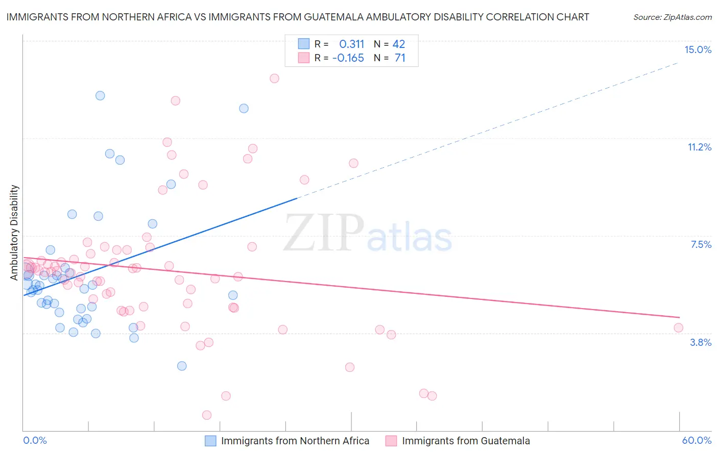 Immigrants from Northern Africa vs Immigrants from Guatemala Ambulatory Disability