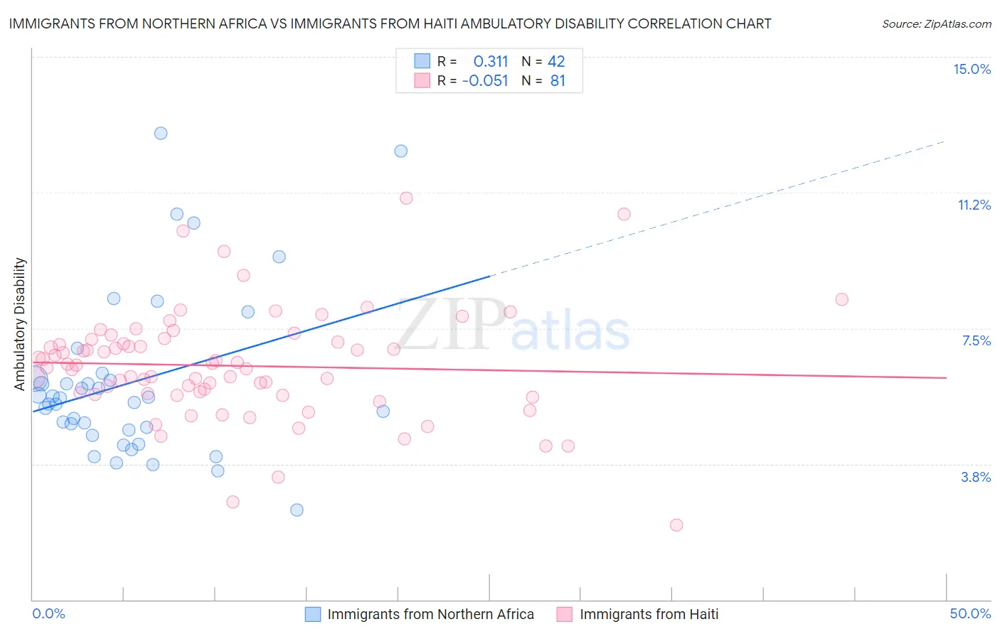 Immigrants from Northern Africa vs Immigrants from Haiti Ambulatory Disability