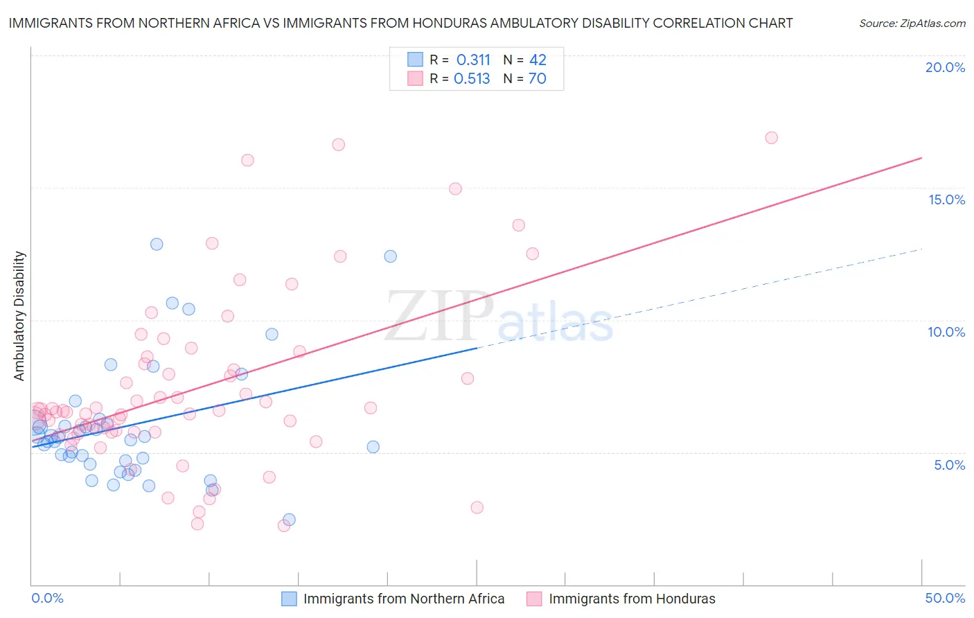 Immigrants from Northern Africa vs Immigrants from Honduras Ambulatory Disability