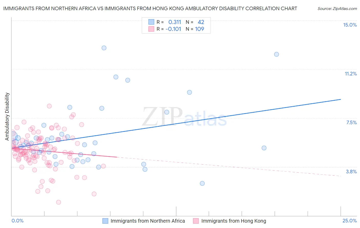 Immigrants from Northern Africa vs Immigrants from Hong Kong Ambulatory Disability
