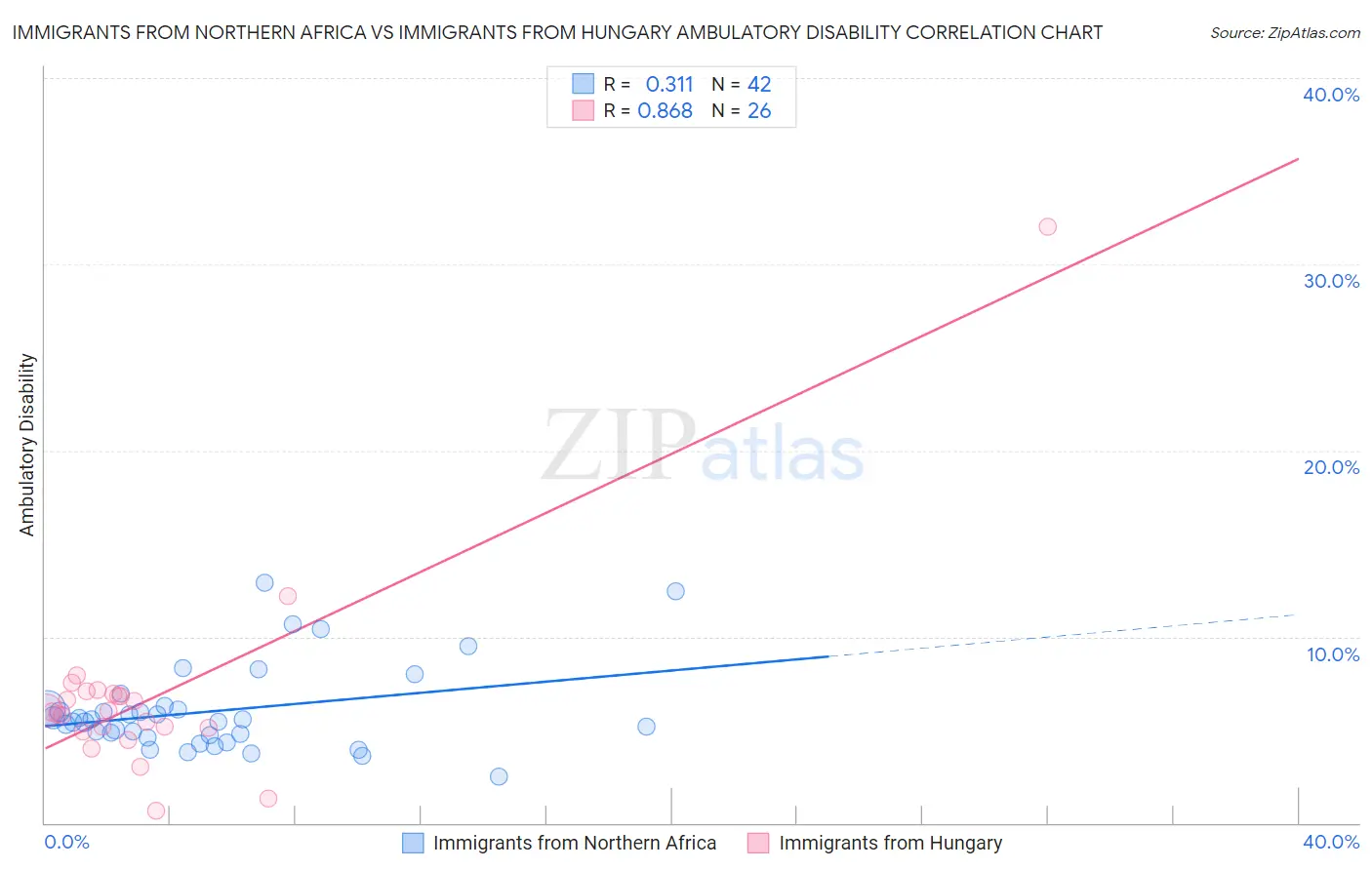 Immigrants from Northern Africa vs Immigrants from Hungary Ambulatory Disability
