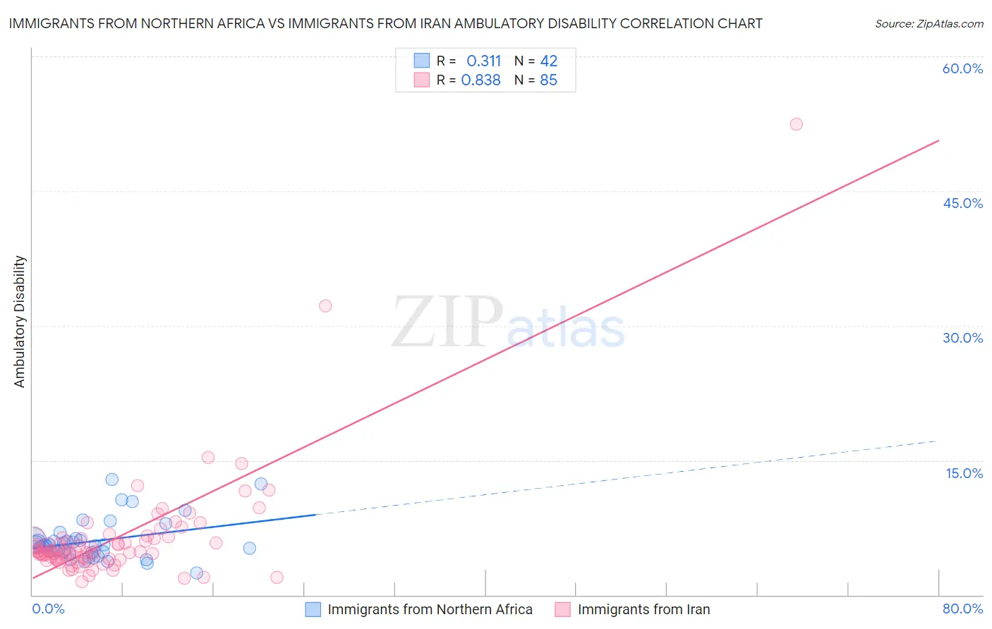 Immigrants from Northern Africa vs Immigrants from Iran Ambulatory Disability