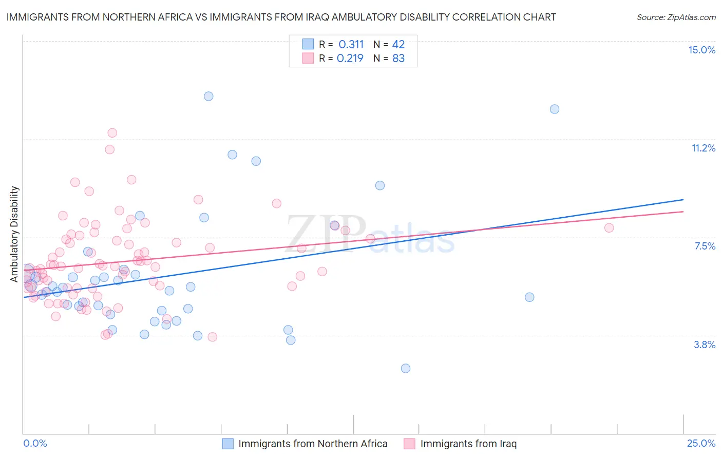 Immigrants from Northern Africa vs Immigrants from Iraq Ambulatory Disability