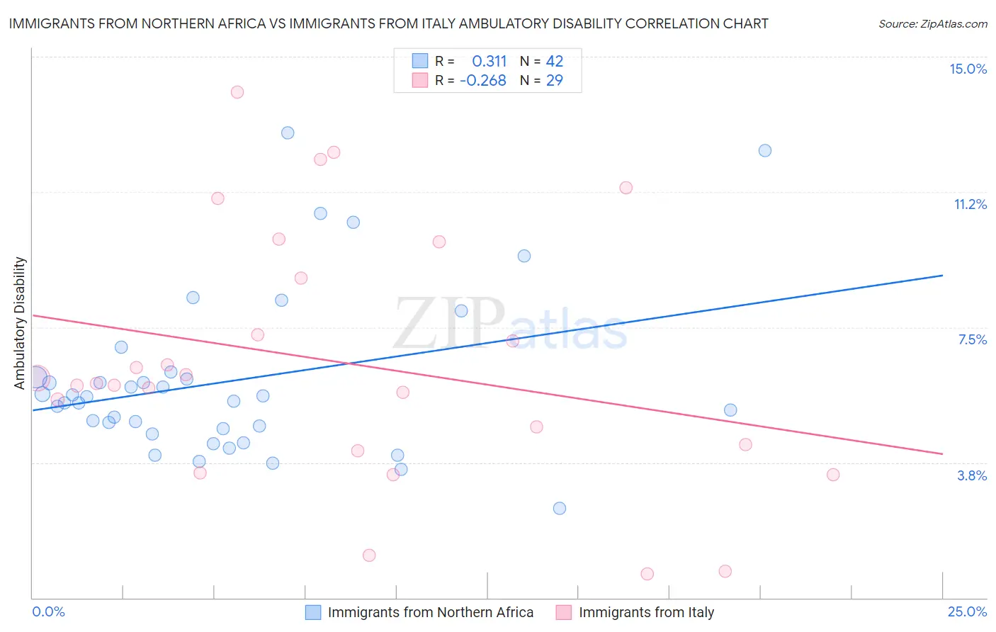 Immigrants from Northern Africa vs Immigrants from Italy Ambulatory Disability