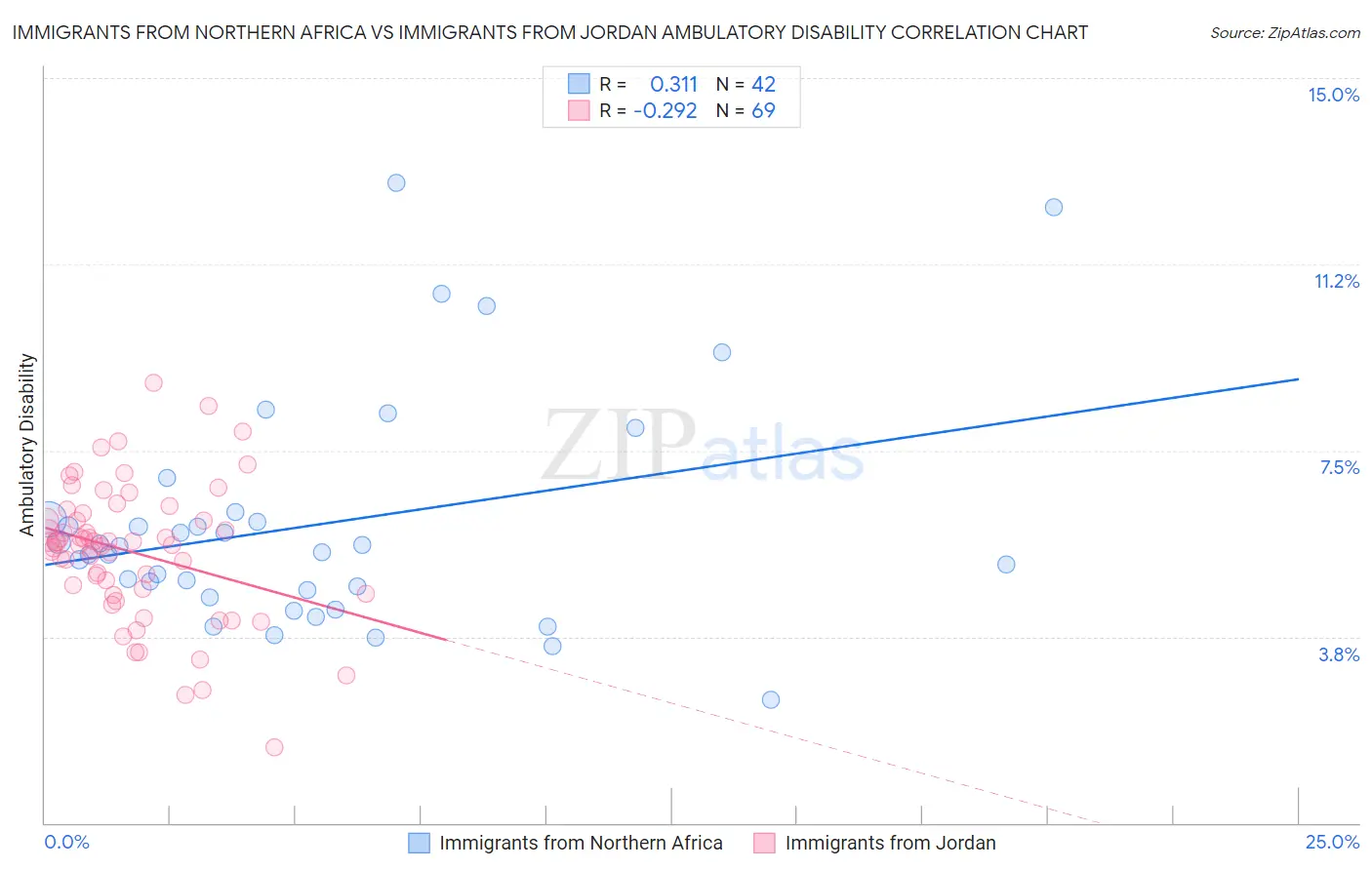 Immigrants from Northern Africa vs Immigrants from Jordan Ambulatory Disability