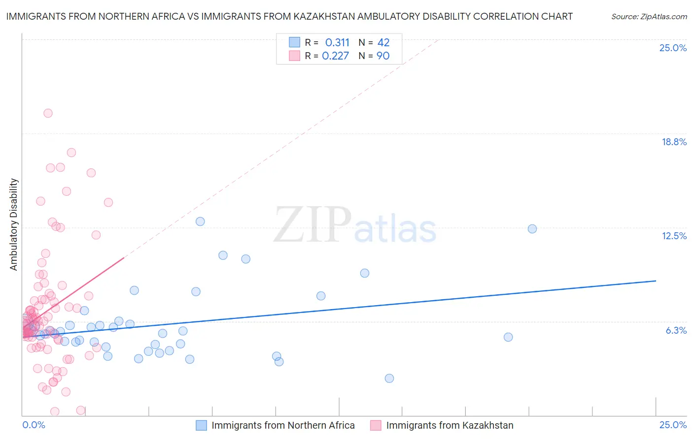 Immigrants from Northern Africa vs Immigrants from Kazakhstan Ambulatory Disability