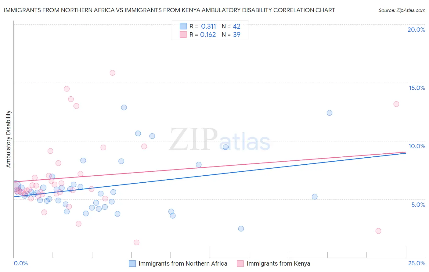 Immigrants from Northern Africa vs Immigrants from Kenya Ambulatory Disability