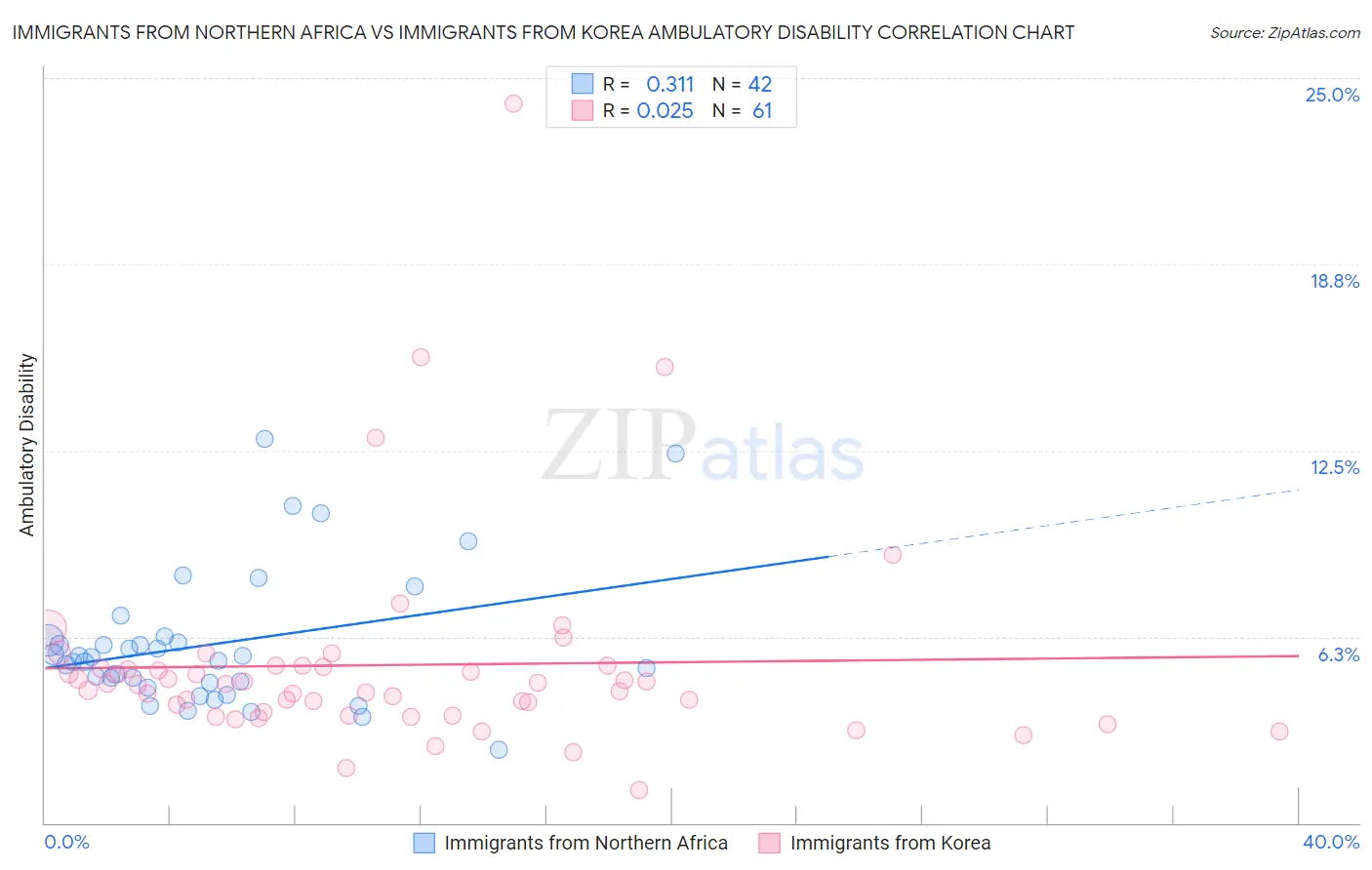 Immigrants from Northern Africa vs Immigrants from Korea Ambulatory Disability