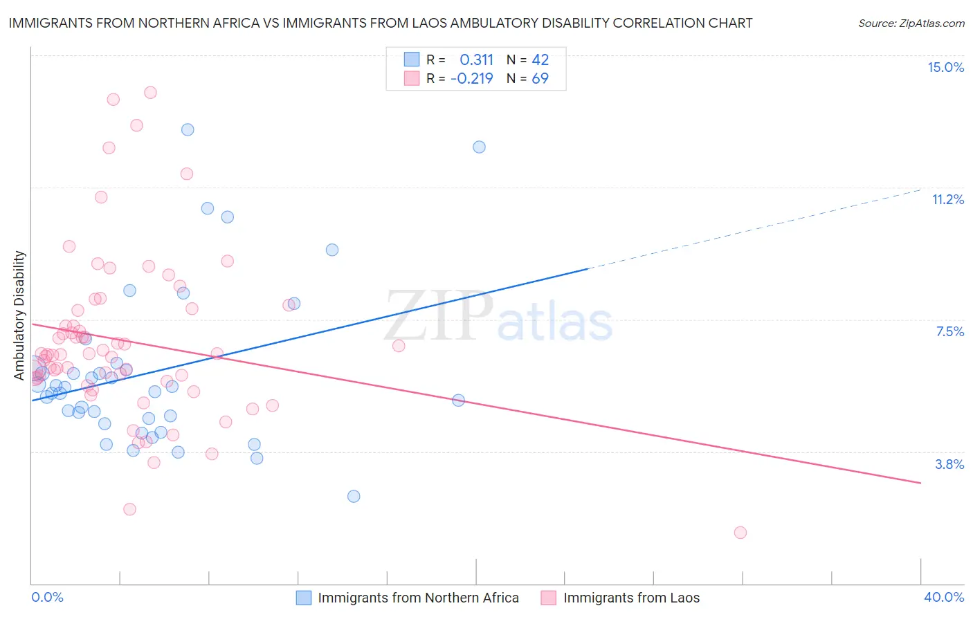 Immigrants from Northern Africa vs Immigrants from Laos Ambulatory Disability