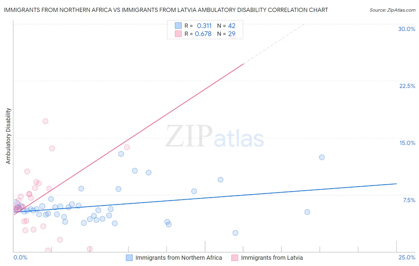 Immigrants from Northern Africa vs Immigrants from Latvia Ambulatory Disability