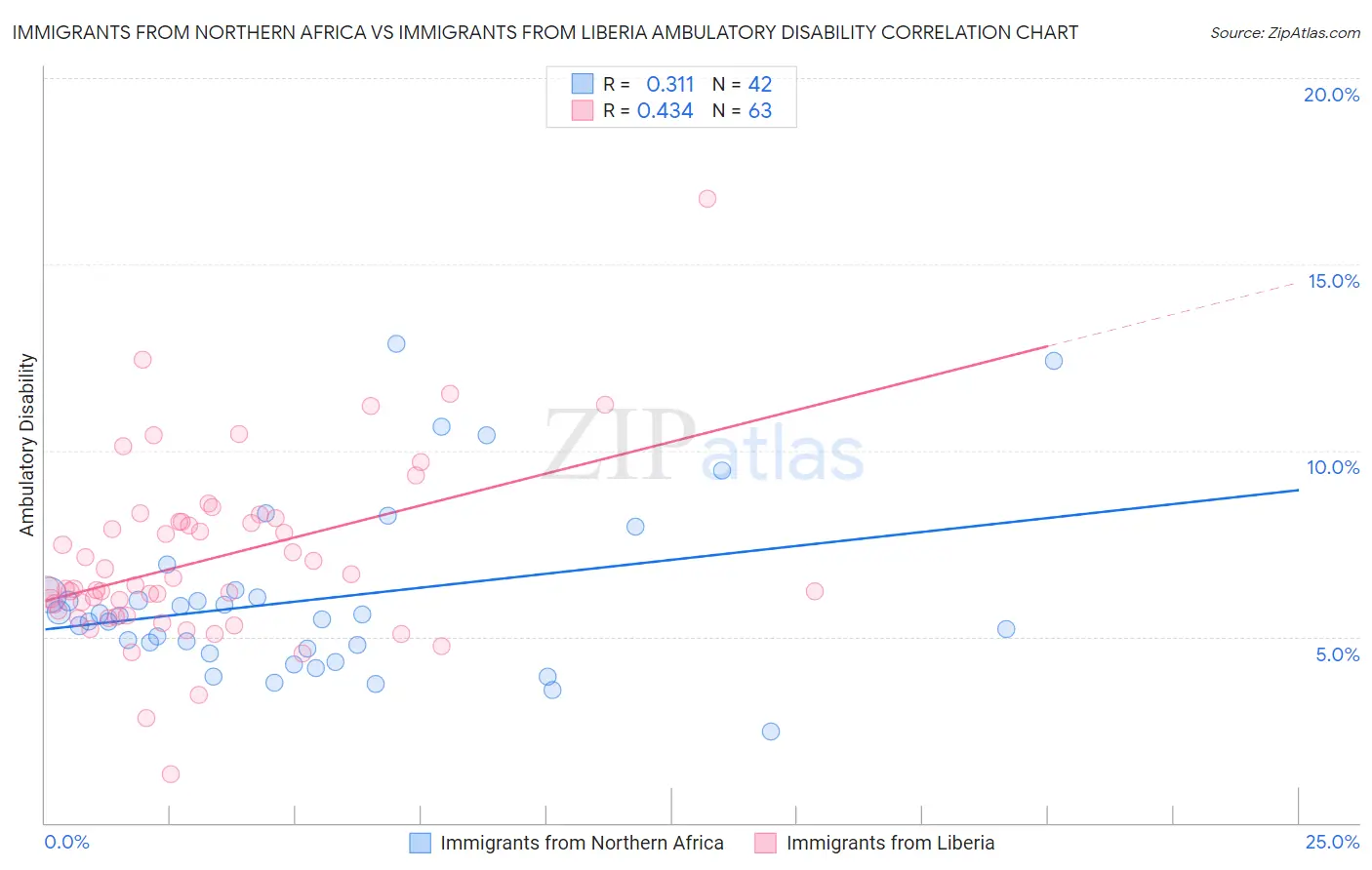 Immigrants from Northern Africa vs Immigrants from Liberia Ambulatory Disability