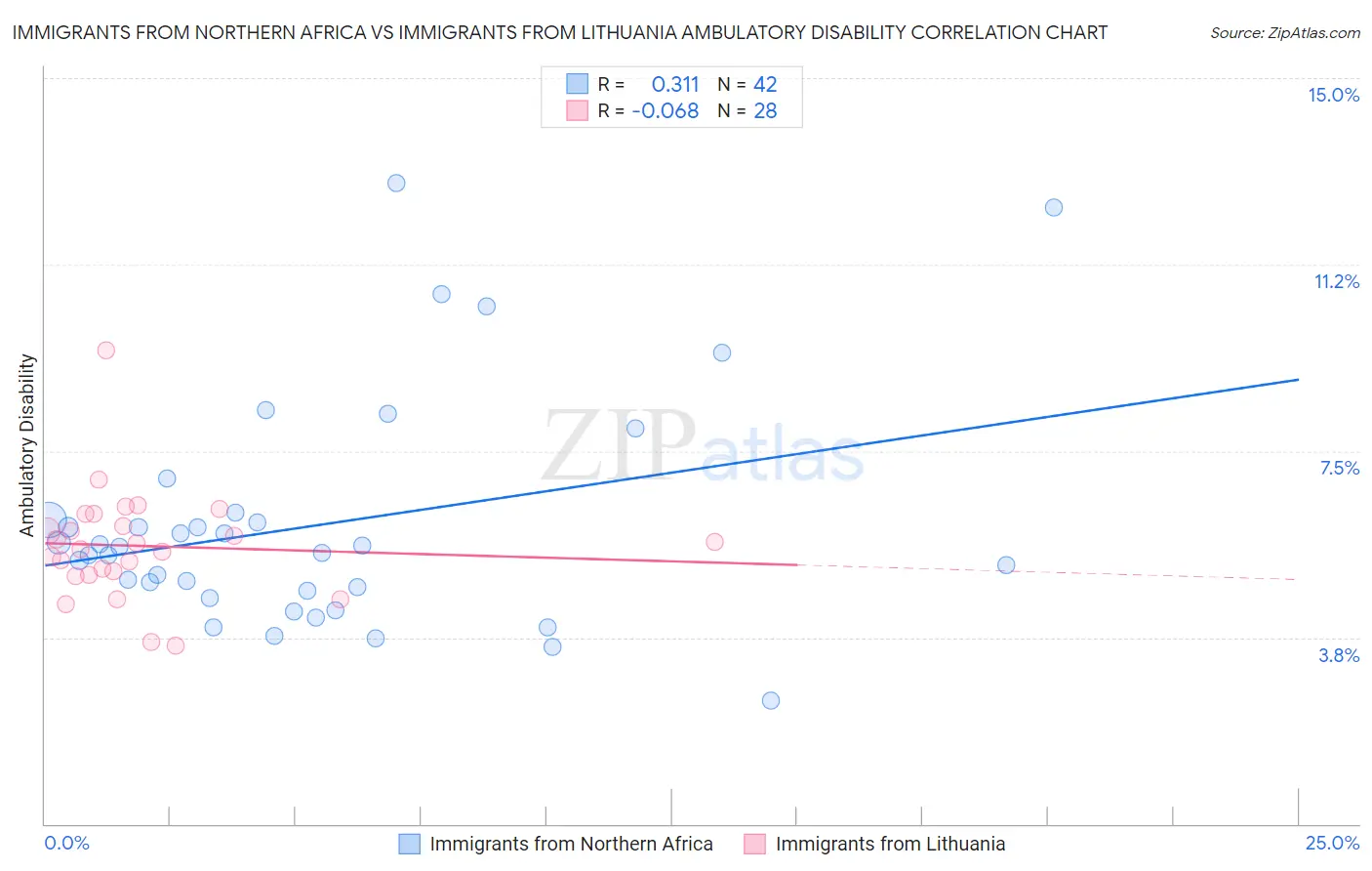 Immigrants from Northern Africa vs Immigrants from Lithuania Ambulatory Disability