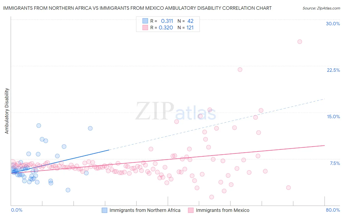 Immigrants from Northern Africa vs Immigrants from Mexico Ambulatory Disability