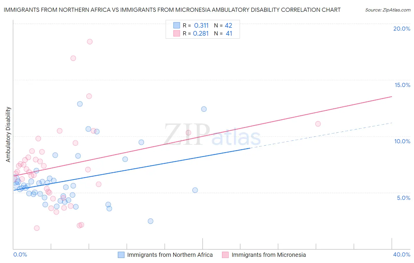 Immigrants from Northern Africa vs Immigrants from Micronesia Ambulatory Disability