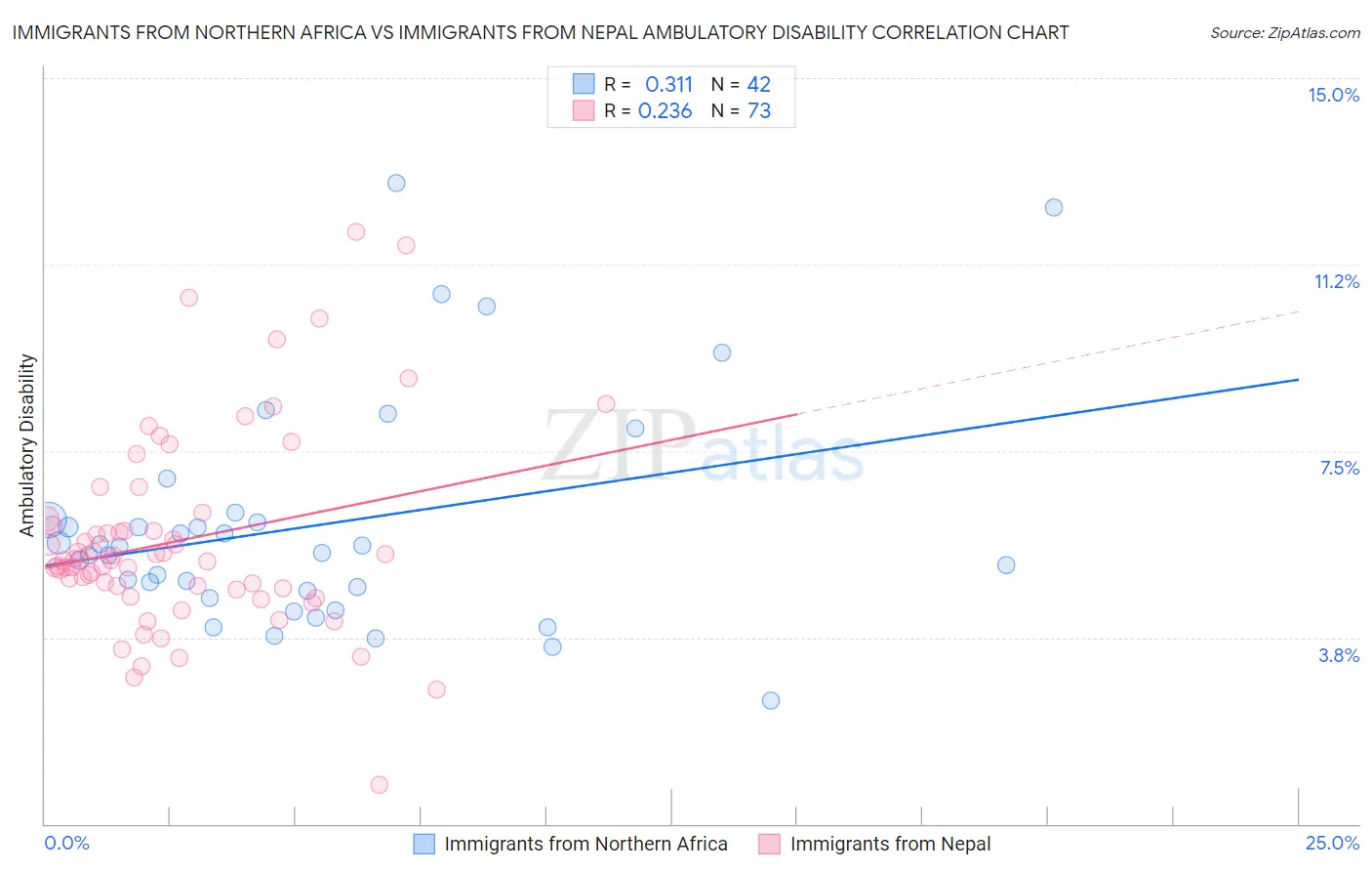 Immigrants from Northern Africa vs Immigrants from Nepal Ambulatory Disability