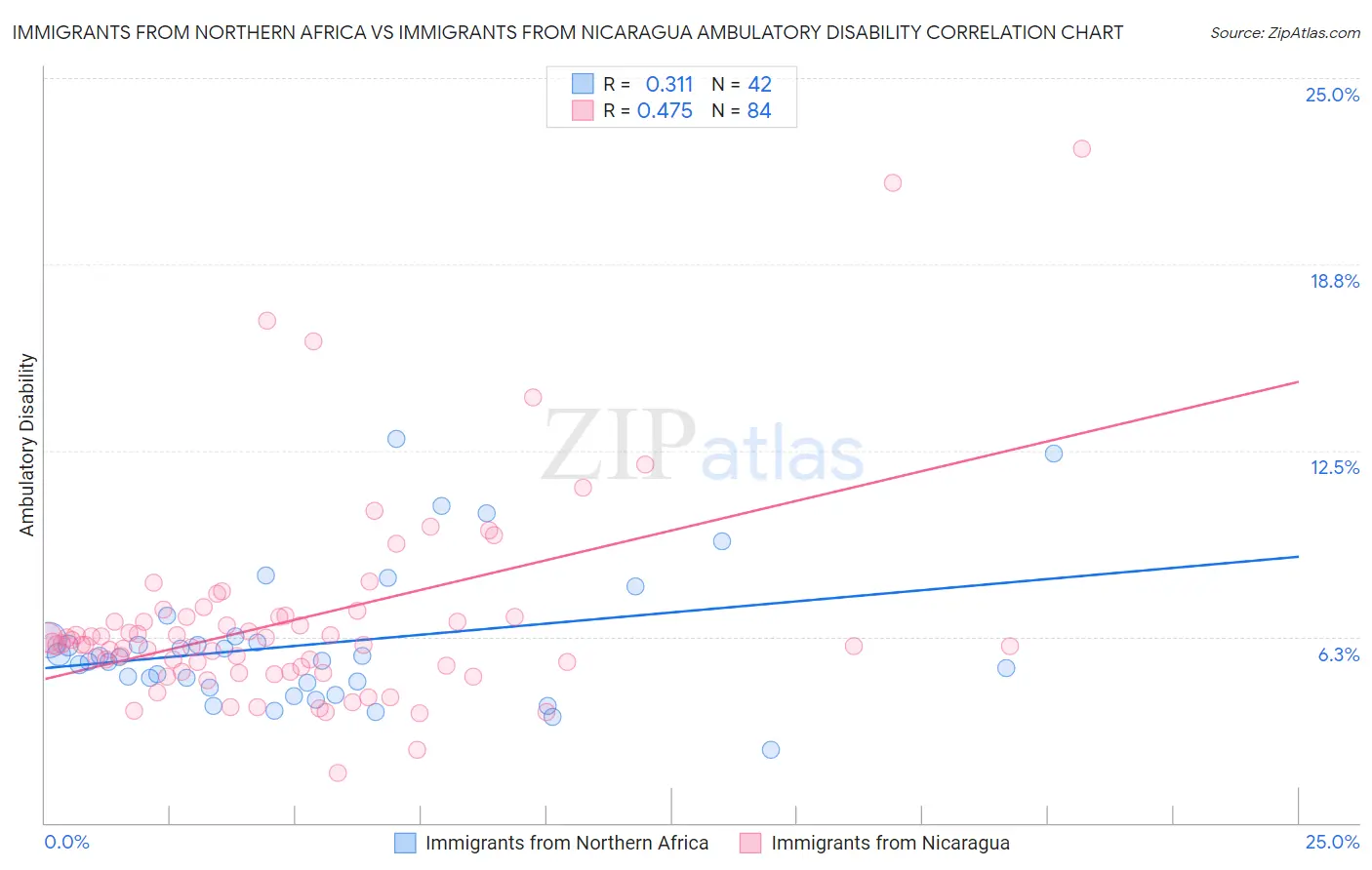 Immigrants from Northern Africa vs Immigrants from Nicaragua Ambulatory Disability