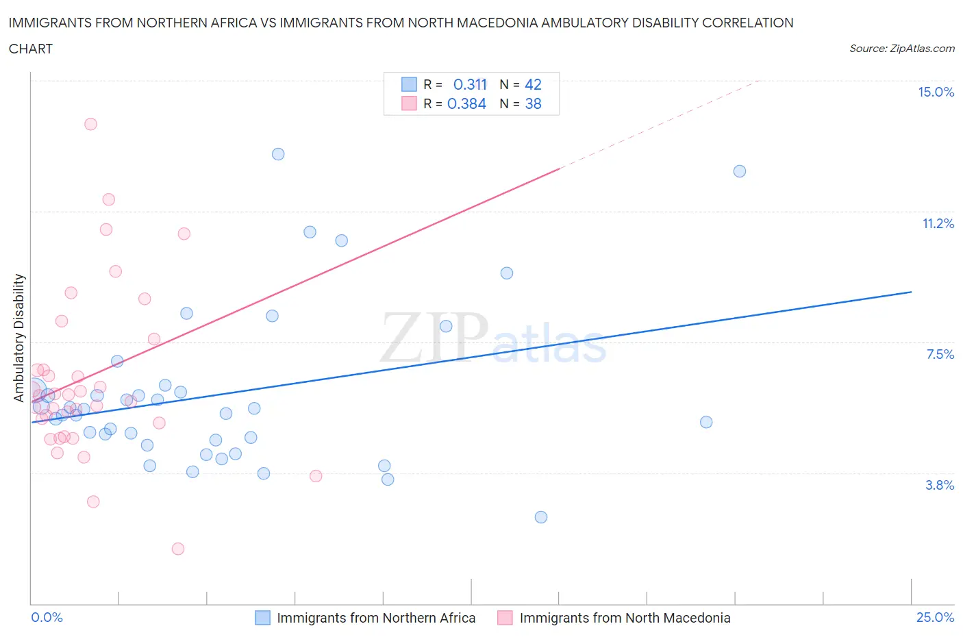 Immigrants from Northern Africa vs Immigrants from North Macedonia Ambulatory Disability