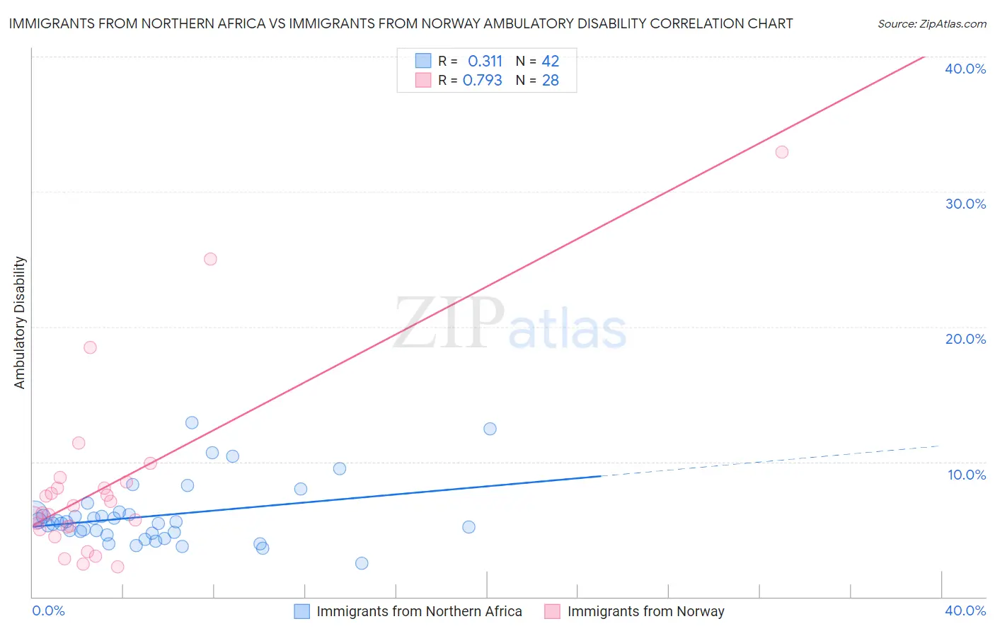 Immigrants from Northern Africa vs Immigrants from Norway Ambulatory Disability