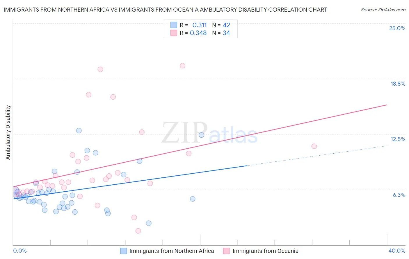 Immigrants from Northern Africa vs Immigrants from Oceania Ambulatory Disability