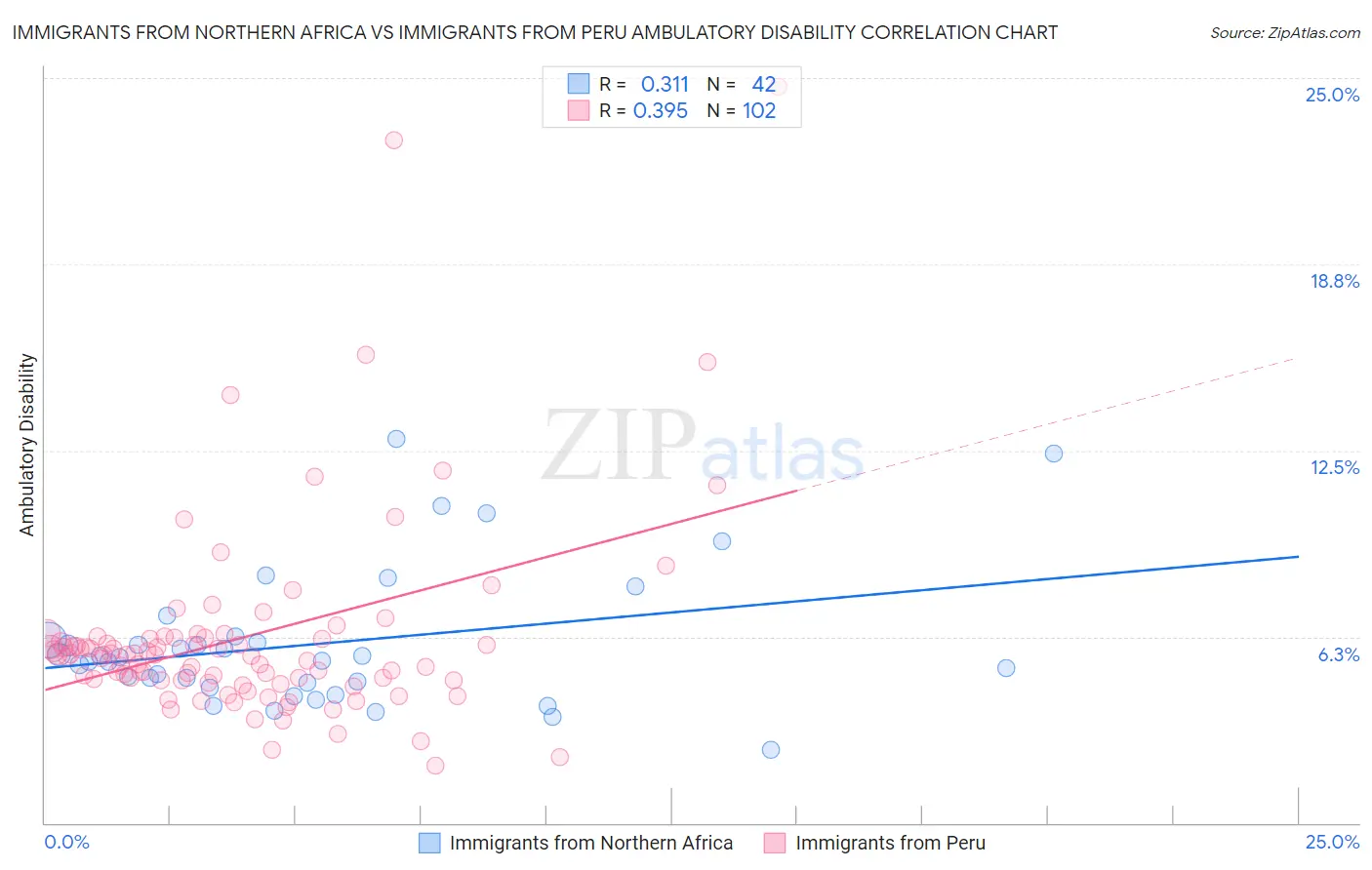 Immigrants from Northern Africa vs Immigrants from Peru Ambulatory Disability