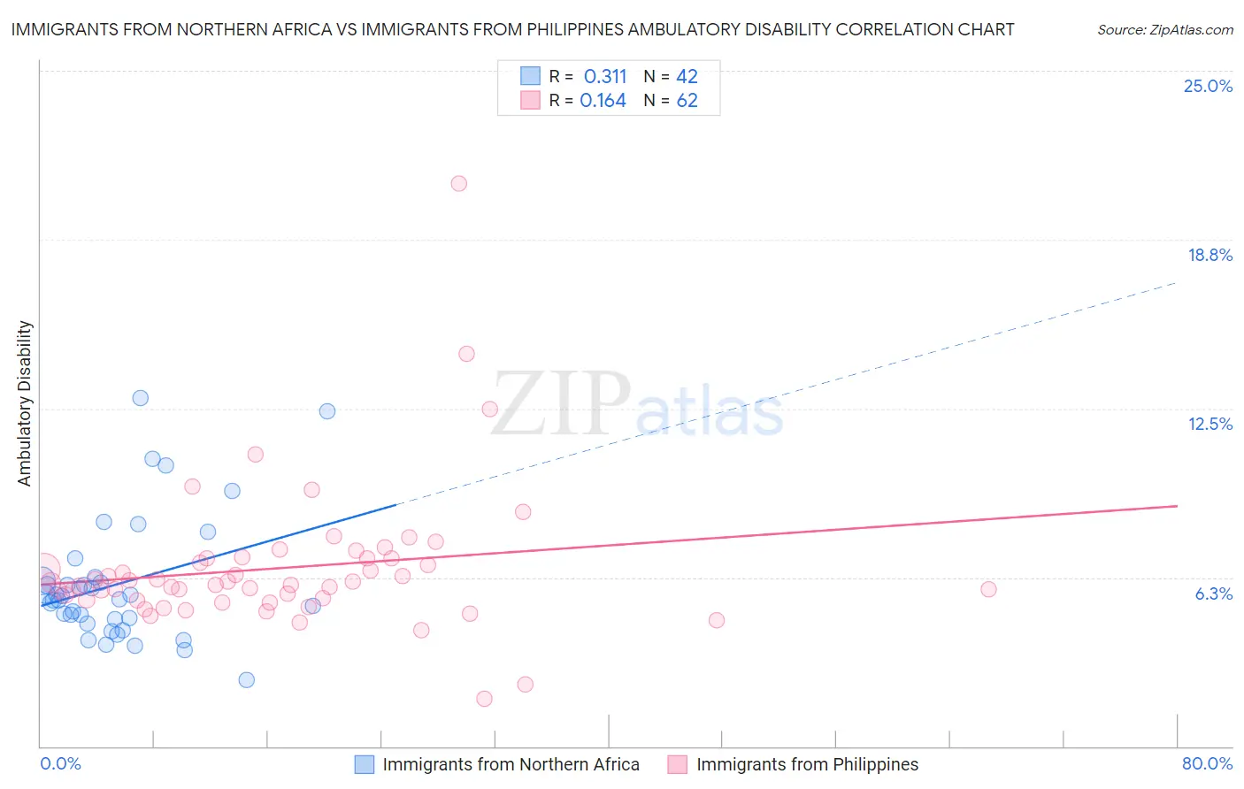 Immigrants from Northern Africa vs Immigrants from Philippines Ambulatory Disability